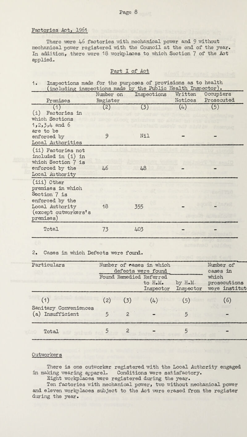Factories Act, 1961 There were 46 factories with mechanical power and 9 without mechanical power registered with the Council at the end of the year. In addition, there were 18 workplaces to which Section 7 of the Act applied. Part I of Act 1. Inspections made for the purposes of provisions as to health Number on Inspections Written Occupiers Premises Register Notices Prosecuted 7 pi (2) (3) (4) (5) (i) Factories in which Sections 1 > 2,3>4 and 6 are to be enforced by Local Authorities 9 Nil — (ii) Factories not Included in (i) in which Section 7 is enforced by the Local Authority 46 48 - - (iii) Other premises in which Section 7 is enforced by the Local Authority 18 355 (except outworkers’ premises) s Total 73 403 - mm 2. Cases in which Defects were found. Particulars Number of cases in which Number of defects were found cases in Found Remedied Referred which to H.M. by H.M. prosecutions Inspector Inspector were institut< (1) (2) (3) (4) (5) (6) Sanitary Conveniences (a) Insufficient 5 2 5 Total 5 2 5 - Outworker s There is one outworker registered with the Local Authority engaged in making wearing apparel. Conditions were satisfactory. Eight workplaces were registered during the year. Ten factories with mechanical power, two without mechanical power and eleven workplaces subject to the Act were erased from the register during the year.