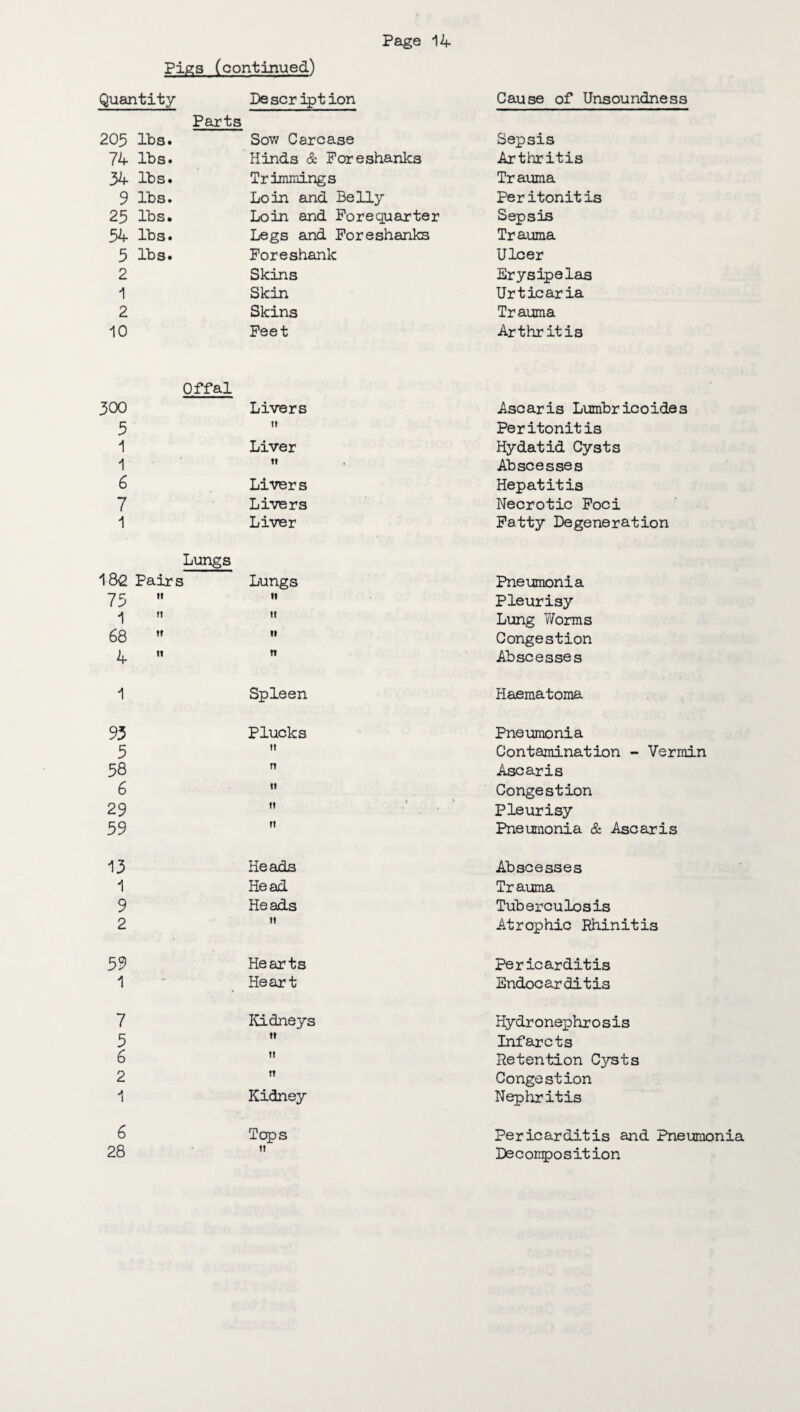 Pigs (continued) Quantity Description Parts 205 lbs. Sow Carcase 74 lbs. Hinds & Foreshanks 34 lbs. Trimmings 9 lbs. Loin and Belly 25 lbs. Loin and Forequarter 54 lbs. Legs and Foreshanks 5 lbs. Foreshank 2 Skins 1 Skin 2 Skins 10 Feet Cause of Unsoundness Sepsis Arthritis Trauma Peritonitis Sepsis Trauma Ulcer Erysipelas Urticaria Trauma Arthritis 300 5 1 1 6 7 1 Offal Livers Liver tt Livers Livers Liver Ascaris Lumbricoides Peritonitis Hydatid Cysts Abscesses Hepatitis Necrotic Foci Fatty Degeneration Lungs 182 Pairs Lungs 75 11 68  ** 4 '»  Pneumonia Pleurisy Lung Worms Congestion Abscesses 1 Spleen Haematoma 93 Plucks 5 58  6 29  59 Pneumonia Contamination - Vermin Ascaris Congestion Pleurisy Pneumonia & Ascaris 13 Heads 1 Head 9 Heads 2  Abscesses Trauma Tuberculosis Atrophic Rhinitis 59 Hearts 1 Heart Pericarditis Endocarditis 7 Kidneys 5 6  2  1 Kidney Hydronephrosis Infarcts Retention Cysts Congestion Nephritis 6 Tops 28  Pericarditis and Pneumonia Decomposition