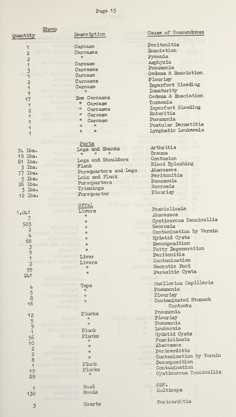 Sheep Quantity Description Cause of Unsoundness 1 2 2 1 3 1 2 1 1 17 1 2 1 1 1 1 Carcase Carcases it Carcase Carcases Carcase Carcases Carcase it Ewe Carcases n Carcase 11 Carcases  Carcase 11 Carcase 11 it ti tt Peritonitis Emaciation Pyaemia Asphyxia Pneumonia Oedema & Emaciation Pleur isy Imperfect Bleeding Immaturity Oedema & Emaciation Toxaemia Imperfect Bleeding Enteritis Pneumonia Postular Dermatitis Lymphatic Leukaemia 74 lbs. 19 lbs. 81 lbs. 3 lbs. 77 lbs. 5 lbs. 26 lbs. 3 lbs. 12 lbs. Parts Legs and Shanks it 11 *' Legs and Shoulders Plank Forequarters and Legs Loin and Plank Forequarters Trimmings Forequarter Arthritis Trauma Contusion Blood Splashing Abscesses Peritonitis Pneumonia Necrosis Pleurisy 1,041 7 503 2 4 68 3 9 1 2 99 241 4 5 8 16 12 3 9 1 56 10 2 2 8 1 19 29 Offal Livers o II II IT tt II tt Liver Livers tt it Tops tt ti ti Plucks it tt Pluck Plucks tt tt 11 it Pluck Plucks 11 Fascioliasis Abscesses Cysticercus Tenuicollis Necrosis Contamination by Vermin Hydatid Cysts Decomposition Fatty Degeneration peritonitis Contamination Necrotic Foci parasitic Cysts Hue Her iu s C ap illar is Pneumonia Pleur isy Contaminated Stomach Content s Pneumonia Pleurisy Pneumonia Leukaemia Hydatid Cysts Fascioliasis Abscesses Pericarditis Contamination by Vermin Decomposition Cont arnination Cysticercus Tenuicollis 1 130 Head Heads ORE. Multiceps 3 Hearts Per ic ar di t is