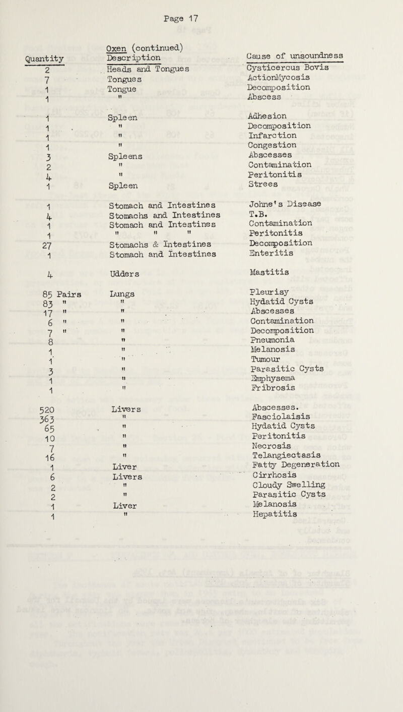 Quantity 2 7 1 1 Oxen (continued) Description Heads and Tongues Tongue s Tongue » Cause of unsoundness Cysticercus Bovis ActionMycosis Decomposition Abscess i i i 1 3 2 4 1 Sple en « ii it Spleens it ti Spleen Adhesion Decomposition Infarction Congestion Abscesses Contamination Peritonitis Strees 1 4 1 1 27 1 Stomach and Intestines Stomachs and Intestines Stomach and Intestines u it ii Stomachs & Intestines Stomach and Intestines Johne’s Disease T.B. C on taminat ion Peritonitis Decomposition Enteritis 4 Udders Mastitis 85 Pairs 83  17  6  7  8 1 1' 3 1 1 Lungs it « 11 11 n it 11 11 ti I! Pleurisy Hydatid Cysts Abscesses Contamination Decomposition Pneumonia Melanosis Tumour Parasitic Cysts Emphysema Pribrosis 520 363 65 10 7 16 1 6 2 2 1 1 Livers n n 11 « n Liver Livers rt ti Liver 11 Abscesses. Fasciolaisis Hydatid Cysts Peritonitis Necrosis Telangiectasis Patty Degeneration Cirrhosis Cloudy Swelling Parasitic Cysts Melanosis Hepatitis