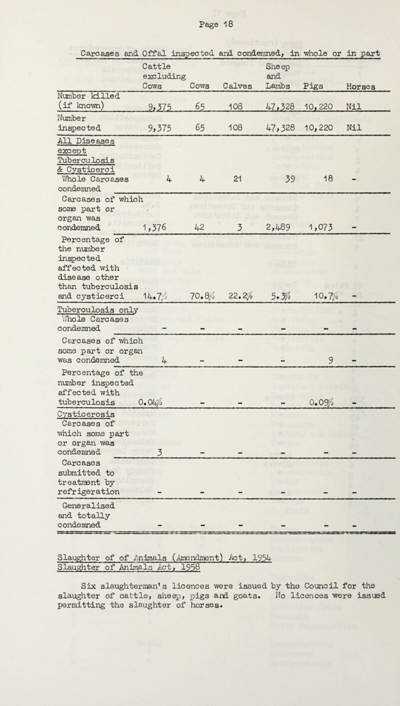 Carcases and Offal inspected and condemned, in whole or in part Cattle excluding Cows Cows Calves She ep and Lambs Pigs Horses Number killed (if known) 9,375 65 108 47,3.28 10,220 Nil Number inspected 9,375 65 108 47,328 10,220 Nil All Diseases except Tuberculosis & Cysticerci Whole Carcases condemned 4 4 21 39 18 Carcases of which some part or organ was condemned 1> 37 6 42 3 2,489 1,073 percentage of the number inspected affected with disease other than tuberculosis and cysticerci 14.7;3 70.fyo 22.2/o 5.3/« 10.7/i Tuberculosis only Whole Carcases condemned Carcases of which some part or organ was condemned 4 mm 9 Percentage of the number inspected affected with tub e r cu lo s is 0.04/3 mm 0.0 S/o Cysticerosis Carcases of which some part or organ was condemned 3 Carcases submitted to treatment by refrigeration Generalised and totally condemned Slaughter of of Animals (Amendment) Act, 1954 Slaughter of Animals Act, 1958 Six slaughterman’s licences were issued by the Council for the slaughter of cattle, sheep, pigs and goats. No licences were issued permitting the slaughter of horses.