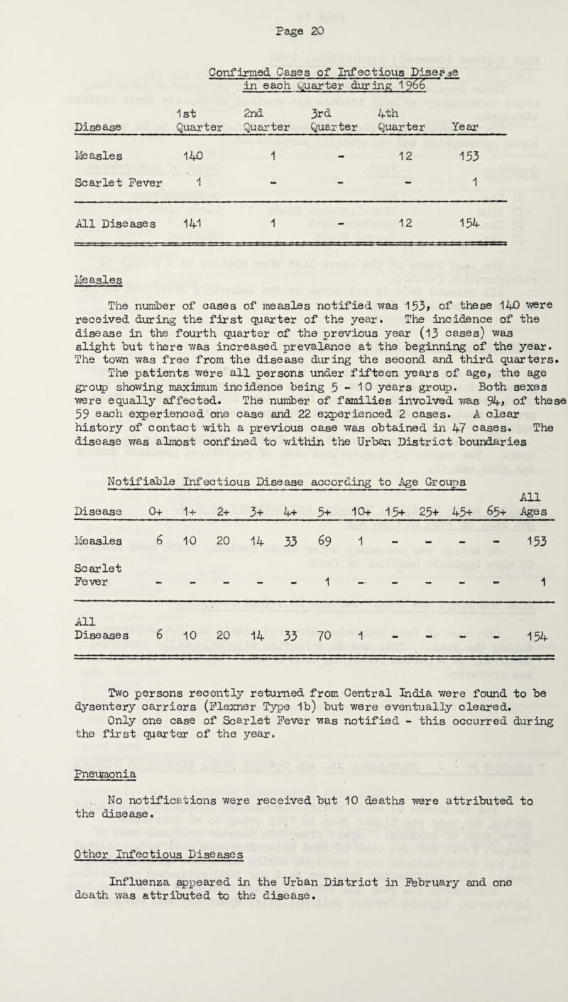 Confirmed Cases of Infectious Disease in each quarter during 1966 1st 2nd 3rd 4th Disease_Quar ter Quar ter Quarter Quarter Year Measles 140 1 - 12 133 Scarlet Fever 1 - - - 1 All Diseases 141 1 - 12 154 Measles The number of cases of measles notified was 153> of these 140 were received during the first quarter of the year. The incidence of the disease in the fourth quarter of the previous year (13 cases) was slight but there was increased prevalance at the beginning of the year. The town was free from the disease during the second and third quarters. The patients were all persons under fifteen years of age, the age group showing maximum incidence being 5-10 years group. Both sexes were equally affected. The number of families involved was of these 59 each experienced one case and 22 experienced 2 cases. A clear history of contact with a previous case was obtained in 47 cases. The disease was almost confined to within the Urban District boundaries Notifiable Infectious Disease according to Age Groups All Disease 0+ 1 + 2+ 3+ 4+ 5+ 10+ 15+ 25+ 45+ 65+ Ages Measles 6 10 20 14 33 69 1 - - 153 Scarlet Fever — — — — - 1 —• — — — — 1 All Diseases 6 10 20 14 33 70 1 154 Two persons recently returned from Central India were found to be dysentery carriers (Flexner Type 1b) but were eventually cleared. Only one case of Scarlet Fever was notified - this occurred during the first quarter of the year. Pneumonia No notifications were received but 10 deaths were attributed to the disease. Other Infectious Diseases Influenza appeared in the Urban District in February and one death was attributed to the disease.