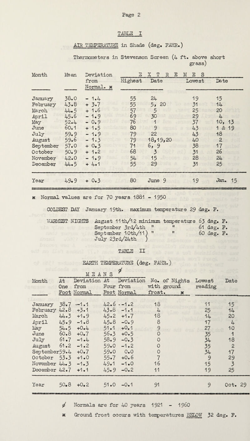 TABLE I AIR TEMPERATURE in Shade (deg. PAHR.) Thermometers in Stevenson Screen (4 ft. above short grass) Month Mean Deviation E X T R E M E S from Highest Date Lowest Date Normal. X January 38.0 - 1.4 55 24 19 15 February w.8 + 3.7 55 5> 20 31 14 March 44-5 + 1.6 57 5 25 20 April 45*6 - 1.9 69 30 29 4 May 52.4 - 0.9 76 1 37 10, 13 June 60.1 + 1.5 80 9 43 1 & 19 July 59.9 - 1.9 79 22 43 18 August 59.6 - 1.3 79 18,19,20 40 2 September 57.0 + 0.3 71 6, 9 38 17 October 50.9 + 1.2 68 3 31 26 November 42.0 - 1.9 54 15 28 24 December 44.5 + 4* 1 55 29 31 25 Year 49.9 . O + 80 June 9 19 Jan. 13 x Normal values are for 70 years 1881 - 1950 C0LDS3T DAY January 19th. maximum temperature 29 deg. F. WARMEST NIGHTS August 11th/l2 minimum temperature 63 deg. F. September 3rd/4th H  61 deg. F. September lOth/ll) n H 60 deg. F. July 23rd/24th ) TABLE II EARTH TEMPERATURE (deg. FAHR.) MEANS Month At Deviation At Deviation No. of Nights Lowest Date One from Four from with ground reading Foot Normal Feet Normal frost. x January 38.7 -1.1 42.6 --1.2 18 11 15 February 42.8 +3.1 43.8 -1.1 4 25 14 March 44.3 +1.9 45.2 +1.7 18 14 20 April 45.9 -1.8 45.8 -0.9 8 17 4 May 54.5 +0.4 51.1 +0.1 9 27 10 June 60.8 +0.7 56.3 +0.5 0 35 1 July 61.7 -1.4 58.9 -0.3 0 34 18 August 61.2 -1.2 59.0 -1.2 0 35 2 September59»4 +0.7 59.0 0.0 0 34 17 October 53.3 +1.0 55.7 +0.6 7 9 29 November 44*3 -1.3 49.1 -1.0 16 15 3 December 42.7 +1.1 45.9 -0.2 11 19 25 Year 50.8 +0.2 51.0 -0.1 91 9 Oct. 29 Normals are for 40 years 1921 - 1960 x Ground frost occurs with temperatures BELOW 32 deg. F.