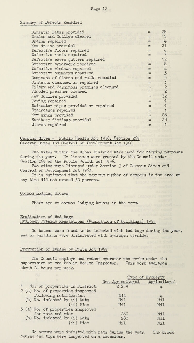 Summary of Defects Remedied Donestic Baths provided = 28 Drains and Gullies cleared = 19 Drains repaired = 4 New drains provided = 21 Defective floors repaired = 4 Defective roofs repaired = 7 Defective eaves gutters repaired = 12 Defective brickwork repaired = 8 Defective windows repaired = 4 Defective chimneys repaired = 3 Dampness of floors and walls remedied = 3 Cisterns cleansed or repaired — 3 Filthy and Verminous premises cleansed = 2 Flooded premises cleared = 2 New Gullies provided = 32 Paving repaired = 1 Rainwater pipes provided or repaired = 1 Staircases repaired = 1 New sinks provided = 28 Sanitary fittings provided = 28 Stoves repaired = 1 Camping Sites - Public Health Act 1936. Section 269 Caravan Sites and Control of Development Act I960 Two sites within the Urban District were used for camping purposes during the year. No licences were granted by the Council under Section 269 of the Public Health Act 1936. Two sites were licensed under Section 3 of Caravan Sites and Control of Development Act i960. It is estimated that the maximum number of campers in the area at any time did not exceed 50 persons. Common Lodging Houses There are no common lodging houses in the town. Eradication of Bed Bugs Hydrogen Cyanide Regulations (Fumigation of Buildings') 1951 No houses were found to be infested with bed bugs during the year, and no buildings were disinfested with hydrogen cyanide. Prevention of Damage by Pests Act 1949 The Council employs one rodent operator who works under the supervision of the Public Health Inspector. This work averages about 24 hours per week. 1 No. of properties in District. 2 (a) No. of properties inspected following notification (b) No. infested by (i) Rats (ii) Mice 3 (a) No. of properties inspected for rats and mice (b) No. infested by (i) Rats (ii) Mice •Type of property Non-Agr icu ltur al Agricultural 2,259 4 Nil 4 Nil Nil Nil Nil 280 Nil 280 Nil Nil Nil No sewers were infested with rats during the year. The brook course and tips v;ere inspected on 4 occasions.