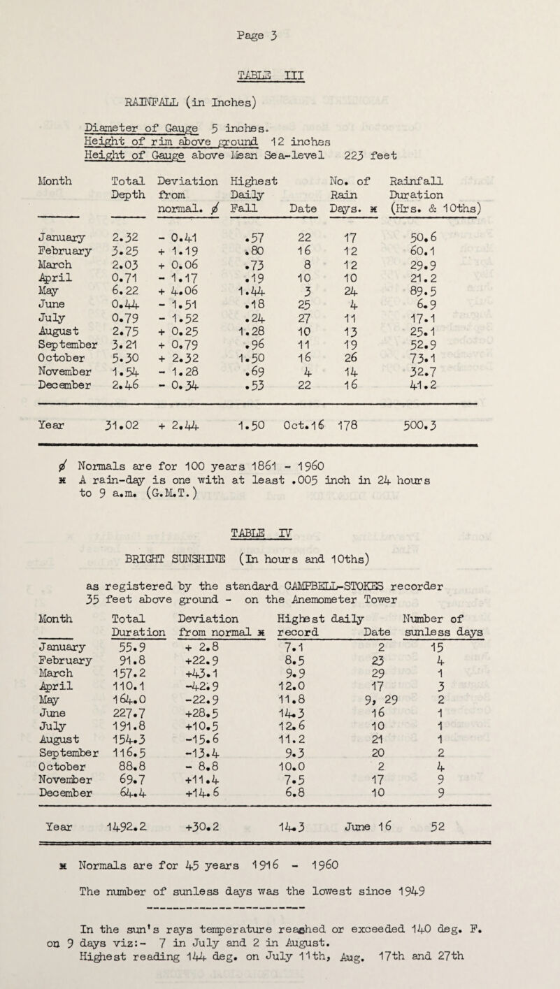 TABLE III RAINFALL (in Inches) Diameter of Gauge 3 inches. Height of rim above ground 12 inches Height of Gauge above Mean Sea-level 223 feet Month Total Deviation Highest No. of Rainfall Derpth from Daily Rain Duration normal. / Fall Date Days, x (Hrs. & 10ths^ January 2.32 - 0.41 .57 22 17 50.6 February 3.25 + 1.19 .80 16 12 60.1 March 2.03 + 0.06 .73 8 12 29.9 April 0.71 - 1.17 .19 10 10 21.2 May 6.22 + 4.06 1.44 3 24 89.5 June 0.44 - 1.51 .18 25 4 6.9 July 0.79 - 1.52 .24 27 11 17.1 August 2.75 + 0.25 1.28 10 13 25.1 September 3.21 + 0.79 .96 11 19 52.9 October 5.30 + 2.32 1.50 16 26 73.1 November 1.54 - 1.28 .69 4 14 32.7 December 2.46 - 0.34 .53 22 16 41.2 Year 31.02 + 2.44 1.50 Oct. 16 -178 500.3 4 Normals are for 100 years 1861 - i960 x A rain-day is one -with at least .005 inch in 24 hours to 9 a.m. (G-.M.T.) TABLE 17 BRIGHT SUNSHINE (in hours and lOths) as registered by the standard CAMFBELL-STOKES recorder 35 feet above ground - on the Anemometer Tower Month Total Deviation Highest daily Number of Duration from normal x record Date sunless days January 55.9 + 2.8 7.1 2 15 February 91.8 +22.9 8.5 23 4 March 157.2 +43*1 9.9 29 1 April 110.1 -42.9 12.0 17 3 May 164.0 -22.9 11.8 9, 29 2 June 227.7 +28.5 14.3 16 1 July 191.8 +10.5 12.6 10 1 August 154.3 -15.6 11.2 21 1 September 116.5 -13.4 9.3 20 2 October 88.8 - 8.8 10.0 2 4 November 69.7 +11.4 7.5 17 9 December 64.4 +14* 6 6.8 10 9 Year 1492.2 +30.2 14.3 June 16 52 x Normals are for 45 years 1916 - I960 The number of sunless days wan the lowest since 1949 In the sun’s rays temperature reached or exceeded 140 deg. F. on 9 days viz:- 7 in July and 2 in August. Highest reading 144- deg. on July 11th, Aug. 17th and 27th