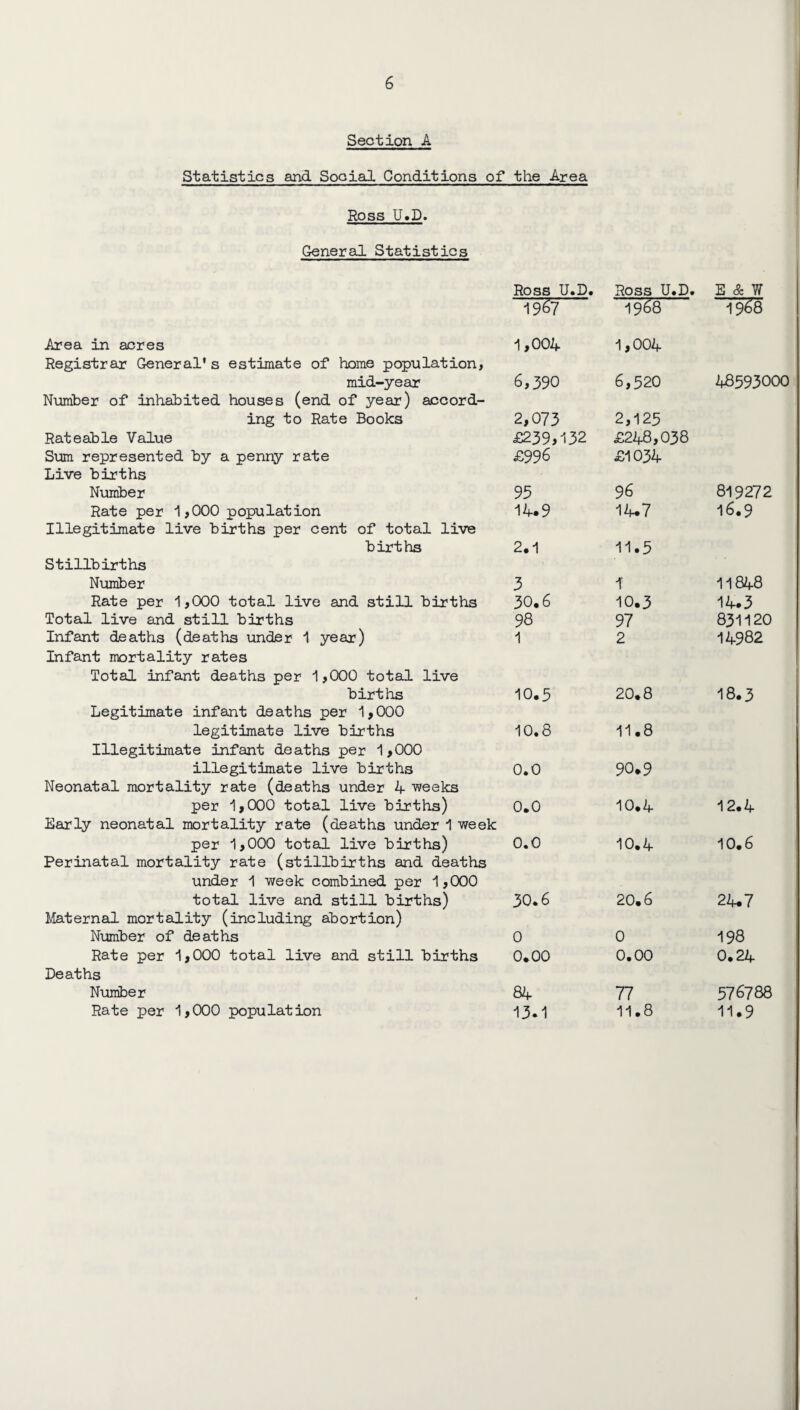 Section A Statistics and Social Conditions of the Area Ross U.D. General Statistics Ross U.D, Ross U.D. 1967 '1968 Area in acres Registrar General's estimate of home population, 1,004 1,004 mid-year 6,390 6,520 Number of inhabited houses (end of year) accord¬ ing to Rate Books 2,073 2,125 Rateable Value £239,132 £248,038 Sum represented by a penny rate Live births £996 £1034 Number 95 96 Rate per 1,000 population 14.9 14.7 Illegitimate live births per cent of total live births 2.1 11.5 Stillbirths Number 3 t Rate per 1,000 total live and still births 30.6 10.3 Total live and still births 98 97 Infant deaths (deaths under 1 year) Infant mortality rates 1 2 Total infant deaths per 1,000 total live births 10.5 20.8 Legitimate infant deaths per 1,000 legitimate live births 10.8 11.8 Illegitimate infant deaths per 1,000 illegitimate live births 0.0 90.9 Neonatal mortality rate (deaths under 4 weeks per 1,000 total live births) 0.0 10.4 Early neonatal mortality rate (deaths under 1 week per 1,000 total live births) 0.0 10.4 Perinatal mortality rate (stillbirths and deaths under 1 week combined per 1,000 total live and still births) 30.6 20.6 Maternal mortality (including abortion) Number of deaths 0 0 Rate per 1,000 total live and still births 0.00 0.00 Deaths Number 84 77 Rate per 1,000 population 13.1 11.8 E & W USS 48593000 819272 16.9 11848 14.3 831120 14982 18.3 12.4 10.6 24.7 198 0.24 576788 11.9