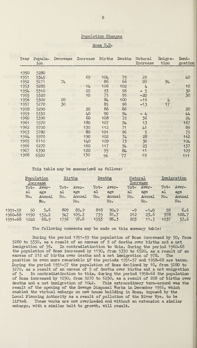 Population Changes Ross U.D. Year Popula- Decrease ion Increase Births Deaths Natural Increase Bmigra- tion Immi¬ gration 1950 5280 1951 5345 65 104 79 25 40 1952 5271 74 86 66 20 94 1953 5285 14 106 102 4 • 10 1954 5310 25 93 98 - 3 30 1955 5320 10 75 95 -20 30 1956 5300 20 84 100 -l6 4 1957 5270 30 85 98 -13 17 1958 5290 20 86 86 20 1959 5330 40 90 94 - 4 44 i960 5390 60 108 72 36 24 1961 5570 180 107 94 13 167 1962 5700 130 112 71 41 89 1963 5780 80 101 96 5 75 1964 5970 190 102 74 28 162 1965 6110 140 109 73 36 104 1966 6270 160 117 94 23 137 1967 6390 120 95 84 11 109 1968 6520 130 96 77 19 111 This table may be summarised as follows: Population Births Deaths Natural Immigration Increase Increase Tot- Aver- Tot- Aver- Tot- Aver- Tot- Aver- Tot- Aver- al age al age al age al age al age No. Annual No. Annual No. Annual No. Annual No. Annual No. No. No. No. No. 1951-59 50 5*6 809 89.9 818 90.9 -9 -1.0 59 6.6 1960-68 1190 132.2 947 105.2 735 81.7 212 23.6 978 108.7 1951-68 1240 68.9 -1756 97.6 1553 86.3 203 11.3 1037 57.6 The following comments may be made on this summary table: During the period 195*1-59 the population of Ross increased by 50, from 5280 to 5330, as a result of an excess of 9 of deaths over births and a net immigration of 59. In contradistinction to this, during the period 1960-68 the population of Ross increased by 1190, from 5330 to 6520, as a result of an excess of 212 of births over deaths and a net immigration of 978. The position is even more remarkable if the periods 1951-57 and 1958-68 are taken. During the period 1951-57 the population of Ross declined by 10, from 5280 to 5270, as a result of an excess of 5 of deaths over births and a net emigration of 5* In contradistinction to this, during the period 1958-68 the population of Ross increased by 1250, from 5270 to 6250, as a result of 208 of births over deaths and a net immigration of 1042. This extraordinary turn-around was the result of the opening of the Sewage Disposal Works in December 1956, which enabled the virtual embargo on new house building in Ross, imposed by the Local Planning Authority as a result of pollution of the River Wye, to be lifted. These works are now overloaded and without an extension a similar embargo, with a similar halt to growth, will result.