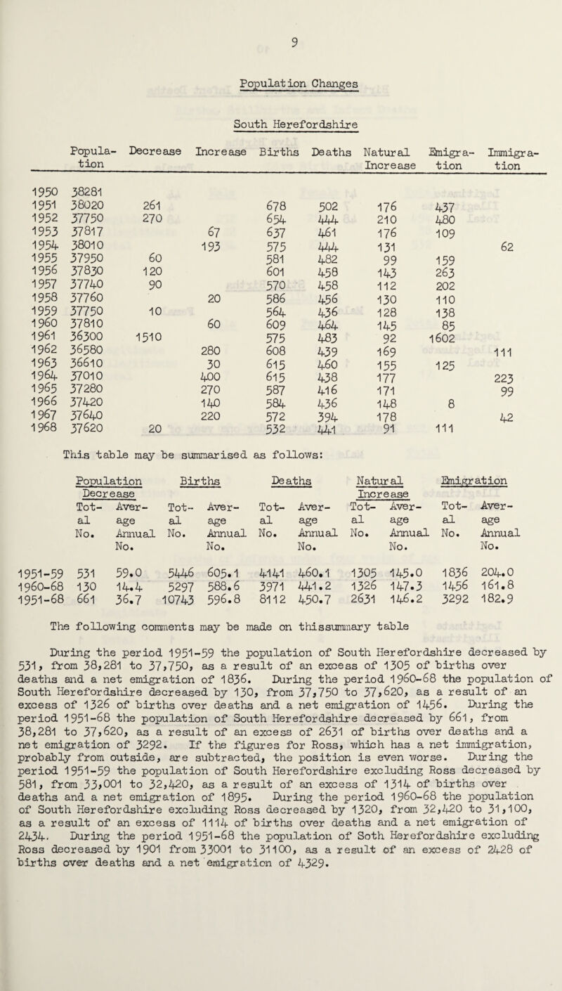 Population Changes South Herefordshire Popula¬ tion - Decrease Increase Births Deaths Natural Increase Emigra¬ tion Immigr tion 1950 38281 1951 38020 261 678 302 176 437 1952 37750 270 654 444 210 480 1953 37817 67 637 461 176 109 1954 38010 193 575 444 131 62 1955 37950 60 581 482 99 159 1956 37830 120 601 458 143 263 1957 37740 90 570 458 112 202 1958 37760 20 586 456 130 110 1959 37750 10 564 436 128 138 I960 37810 60 609 464 145 85 1961 36300 1510 575 483 92 1602 1962 36580 280 608 439 169 111 1963 36610 30 615 460 155 125 1964 37010 400 615 438 177 223 1965 37280 270 587 416 171 99 1966 37420 140 584 436 148 8 1967 37640 220 572 394 178 42 1968 37620 20 532 441 91 111 This table may be summarised as follows: Population Births Deaths Natural Emigration Decrease Increase Tot- Aver- Tot- Aver- Tot- Aver- Tot- Aver- Tot- Aver- al age al age al age al age al age No. Annual No. Annual No. Annual No. Annual No. Annual No. No. No. No. No. 951-59 531 59.0 5446 605.1 4141 460.1 1305 145.0 1836 204.0 96O--68 130 14.4 5297 588.6 3971 441.2 1326 147.3 1456 161.8 951-68 661 36.7 10743 596.8 8112 450.7 2631 146.2 3292 182.9 The following comments may be made on thissummary table During the period 1951-59 the population of South Herefordshire decreased by 531? from 38*281 to 37?750? as a result of an excess of 1305 of births over deaths and a net emigration of 1836. During the period 1960-68 the population of South Herefordshire decreased by 130* from 37*750 to 37?620, as a result of an excess of 1326 of births over deaths and a net emigration of 1456. During the period 1951-68 the population of South Herefordshire decreased by 66l* from 38*281 to 37?620, as a result of an excess of 2631 of births over deaths and a net emigration of 3292. If the figures for Ross, which has a net immigration, probably from outside* are subtracted, the position is even worse. During the period 1951-59 the population of South Herefordshire excluding Ross decreased by 581, from 33?001 to 32,420* as a result of an excess of 1314 of births over deaths and a net emigration of 1895* During the period 196O-68 the population of South Herefordshire excluding Ross decreased by 1320* from 32*420 to 31*100, as a result of an excess of 1114 of births over deaths and a net emigration of 2434* During the period 1951-68 the population of Soth Herefordshire excluding Ross decreased by 1901 from 33001 to 31100* as a result of an excess of 2428 of births over deaths and a net emigration of 4329»