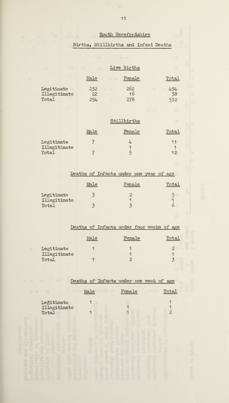 South Herefordshire Births* Stillbirths and Infant Deaths Live Births Male Female Total Legitimate 232 262 494 Illegitimate 22 16 38 Total 254 278 532 Male Stillbirths Female Total Legitimate 7 k 11 Illegitimate 1 i Total 7 5 12 Deaths of Infants under one year of age Male Female Total Legitimate 3 2 5 Illegitimate 1 1 Total 3 3 6 Deaths of Infants under four weeks of age Male Female Total Legitimate 1 1 2 Illegitimate 1 1 Total 1 2 3 Deaths of Infants under one week of age Male Female Total Legitimate 1 1 Illegitimate 1 1 Total 1 1 2
