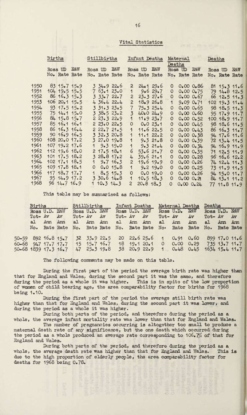Vital Statistics Births Stillbirths Infant Deaths Maternal Deaths Deaths Boss UD E&W Ross UD E&W Ross UD E&W Ross UD E&W Ross UD E&W No. Rate Rate No. Rate Rate No. Rate Rate No. Rate Rate No. Rate Rate 1950 83 15.7 15.9 3 34.9 22.6 2 24.1 29.6 0 0.00 0.86.' 81 15.3 11.6 1951 104 19.5 15.5 7 63.1 23.0 1 9.6 29.7 0 0.00 0.75 79 14.8 12.5 1952 86 16.3 15.3 3 33.7 22.7 2 23.3 27.6 0 0.00 0.67 66 12.5 11.3 1955 106 20.1 15.5 4 36.4 22.4 2 18.9 26.8 1 9.09 0.71 102 19.3 11.4 1954 93 17.5 15.2 3 31.3 23*5 7 75.3 25.4 0 0.00 O.65 98 18.5 11.3 1955 75 14.1 15*0 3 38.5 23.2 3 40*0 24.9 0 0.00 0.60 95 17.9 11.7 1956 84 15.8 15.7 2 23.3 22.9 1 11*9 23.7 0 0.00 0.52 100 18.9 11.7 1957 85 16.1 16.1 2 23*0 22.5 0 0.0 23.1 0 0.00 0.45 98 18.6 11.5 1958 86 16,3 16*4 2 22.7 21.5 1 11.6 22.5 0 0.00 0.43 86 16.3 11.7 1959 90 16.9 16.5 3 32.3 20.8 1 11.1 22.2 0 0.00 0.38 94 17.6 11.6 I960 108 20.0 17.2 3 27.0 19.8 1 9.3 21.8 0 0.00 0.39 72 13.4 11.5 1961 107 19.2 17.6 1 9.3 19.0 1 9.3 21.4 0 0.00 0.34 94 16.9 11.9 1962 112 19.6 18.0 2 17.5 18.1 6 53.6 21.7 0 0.00 0.35 71 12.5 11.9 1963 101 17.5 18.2 3 28.8 17% 2 4 39.6 21.1 0 0.00 0.28 96' 16.6 12.2 1964 102 17.1 18.5 1 9.7 16,3 2 19.6 19.9 0 0.00 0.26 74 12.4 11.3 1965 109 17.8 18.1 0 0.0 15.8 1 9.2 19.0 0 0.00 0.25 73 11.9 11.5 1966 117 18.7 17.7 1 8.5 15.3 0 0.0 19.0 0 0.00 0.26 94 15.0 11.7 1967 95 14.9 17.2 3 30.6 14.8 1 10.5 18.3 0 0.00 0.21 84 13.1 11.2 1968 96 14.7 16.9 1 10.3 14.3 2 20.8 18.3 0 0.00 0.24 77 11.8 11.9 This table may be summarised as follows: Births Stillbirths Infant Deaths Maternal Deaths Deaths Ross U.D. E&W Ross U.D. E&W Ross U.D. E&W Ross U.D. E&W Ross U.D. E&W Tot- Av Av Tot- Av Av Tot- Av Av Tot- Av Av Tot- Av Av al Ann Ann al Ann Ann al Ann Ann al Ann Ann al Ann Arm No. Rate Rate No. Rate Rate No. Rate Rate No. Rate Rate No. Rate Rate 50-59 892 16.8 15.7 32 33.9 22.5 20 22.6 25,6 1 0.91 0.60 899 17.0 11.6 60-68 947 17.7 17.7 15 15.7 16.7 18 19.1 20.1 0 0.00 0.29 735 13.7 11.7 50-68 1839 17.3 16.7 47 25.3 19.8 38 20.9 22.9 1 0.48 0.45 163415.411.7 The following comments may be made on this table. During the first part of the period the average birth rate was higher than that for England and Wales, during the second part it was the same, and therefore during the period as a whole it was higher. This is in spite of the low proportion of women of child bearing age, the area comparability factor for births for 1968 being 1*10. During the first part of the period the average still birth rate was higher than that for England and Wales, during the second part it was lower, and during the period as a whole it was higher. During both parts of the period, and therefore during the period as a whole, the average infant mortality rate was lower than that for England and Wales. The number of pregnancies occurring is altogether too small to produce a maternal death rate of any significance, but the one death which occurred during the period as a whole produced an average rate corresponding to 106.7$ of that for England and Wales. During both parts of the period, and therefore during the period as a whole, the average death rate was higher than that for England and Wales. This is due to the high proportion of elderly people, the area comparability factor for deaths for 1968 being 0.78.