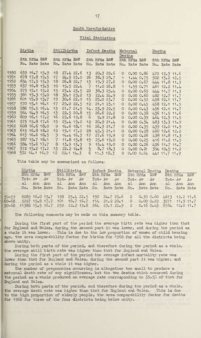 South Herefordshire Vital Statistics Births • Stillbirths Infant Deaths Maternal Deaths ! Sth Hfds E&W Sth Hfds E&W Sth Hfds E&W Deaths Sth Hfds E&W Sth Hfds E&W $ No. Rate Rate No. Rate Rate No. Rate Rate No. Rate Rate No. Rate Rate 5 1950 639 16.7 15.9 18 -d . r- <M 22.6 13 20.3 29.6 0 0.00 0.86 472 12.3 11.6 J 1931 678 17.8 15.5 17 24.5 23.0 26 38.3 29.7 1 1.44 0.75 502 13.2 12.5 ) I ) 1952 654 17.3 15.3 18 26.8 22.7 13 19.9 27.6 0 0.00 0.67 444 11.8 11.3 1933 637 16.8 15.5 10 15.5 22.4 7 11.0 26.8 1 1.55 0.71 461 12.2 11.4 1954 575 15.1 15.2 15 25.4 23.5 22 38.3 25.4 0 0.00 0.65 444 11.7 11.3 1955 581 15.3 15.0 18 30.1 23.2 13 22.4 24.9 0 0.00 0.60 482 12.7 11.7 5 1956 601 13.9 15.7 19 30.6 22.9 15 25.0 23.7 0 0.00 0.52 458 12.1 11.7 ; 1957 570 15.1 16.1 17 29.0 22.5 12. 21.1 23.1 0 0.00 0.45 458 12.1 11.5 s •1958 586 15.5 16.4 13 21.7 21.5 14. 23.9 22.5 0 0.00 0.43 456 12.1 11.7 5 1959 56414.9 16.5 13 22.5 20.8 15 • 26.6 22.2 0 0.00 0.38 436 11.5 11.6 5 i960 609 16.1 17.2 16 25.6 19.8 6 9.9 21.8 0 0.00 0.39 464 12.3 11.5 5 1961 575 15.8 17.6 15 25.4 19.0 12 20.9 21.4 0 0.00 0.34 483 13.3 11.9 2 1962 608 16.6 18.0 9 14.6 18.1 16 26.3 21.7 0 0.00 0.35 439 12.0 11.9 ) 1963 615 16.8 18.2 12 19.1 17.2 28 45.5 21.1 0 0.00 0.28 460 12.6 12.2 5 1964 615 16.6 18.5 9 14*4 16.3 17 27.6 19.9 0 0.00 0.26 438 11.8 11.3 7 1965 587 15.7 18.1 7 11.8 15.8 15 25.6 19.0 0 0.00 0.25 416 11.2 11.5 l 1966 584 15.6 17.7 8 13.5 15.3 9 15.4 19*0 0 0.00 0.26 436 11.7 11.7 5 1967 572 15.2 17.2 13 22.2 14.8 5 8.7 18.3 0 0.00 0.21 394 10.5 11.2 1968 532 14.1 16.9 12 22.1 14.3 6 11.3 18.3 0 0.00 0.24 441 11.7 11.9 This table may be summarised as follows: Births Sth Hfds E&W Stillbirths Sth Hfds E&W Infant Deaths Sth Hfds E&W Maternal Deaths Sth Hfds ' E&W  Deaths Sth Hfds E&W Tot- Av Av Tot- Av Av Tot- Av Av Tot- Av Av Tot- Av Av al Ann Ann al Ann Ann al Ann Ann al Ann Ann al Ann Ann No. Rate Rate No. Rate Rate No, Rate Rate No. Rate Rate No. Rate Rate 50-59 6085 16.0 15.7 158 25.4 22.5 150 24.7 25.6 2 0.30 0.60 4613 12.2 11.6 60-68 529715.8 17.7 101 18.7 16.7 114 21.2 20.1 0 0.00 0.29 3971 11.9 11.7 50-68 11382 15.9 16.7 259 22.2 19.8 264 23.1 22.9 2 0.16 0.45 8584 12.0 11.7 The following comments may he made on this summary table. in During the first part of the period the average birth rate was higher than that' for England and Wales, during the second part it was lower, and during the period as a whole it was lower. This is due to the low proportion of women of child bearing age, the area comparability factor for births for 1968 for all the districts being above unity. During both parts of the period, and therefore during the period as a whole, the average still birth rate was higher than that for England and Wales. During the first part of the period the average infant mortality rate was lower than that for England and Wales, during the second part it was higher, and during the period as a whole it was higher. The number of pregnancies occurring is altogether too small to produce a maternal death rate of any significance, but the two deaths which occurred during the period as a whole produced an average rate corresponding to 35«5/'« of that for iEngland and Wales. During both parts of the period, and therefore during the period as a whole, the average death rate was higher than that for England and Wales. This is due to the high proportion of elderly people, the area comparability factor for deaths for 1968 for three of the four districts being below unity.