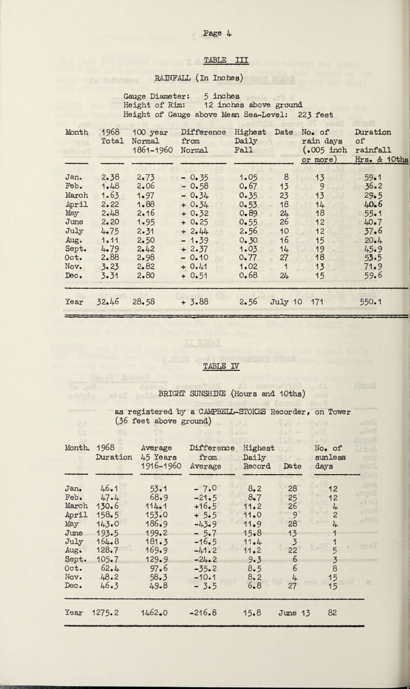 TABLE in RAINFALL (in Inches) Gauge Diameter: 5 inches Height of Rim: 12 inches above ground Height of Gauge above Mean Sea-Level: 223 feet Month 1968 Total 100 year Normal 1861-1960 Difference from Normal Highest Daily Fall Date No. of rain days (.005 inch or more) Duration of rainfall Hrs. & lOths Jan. 2.38 2.73 - 0.35 1.05 8 13 59.1 Feb. 1.48 2.06 - 0.58 0.67 13 9 36.2 March 1.63 1.97 - 0.34 0.35 23 13 29.5 April 2.22 1.88 + 0.34 0.53 18 14 40.6 May 2.48 2.16 + 0.32 0.89 24 18 55.1 June 2. 20 1.95 + 0.25 0.55 26 12 43.7 July 4.75 2.31 + 2.44 2.56 10 12 37.6 Aug. 1.11 2.50 - 1.39 0.30 16 15 20.4 Sept. 4.79 2.42 + 2.37 1.03 14 19 45.9 Oct. 2.88 2.98 - 0.10 0.77 27 18 53.5 Nov. 3.23 2.82 + O.41 1.02 1 13 71.9 Dec • 3.31 2.80 + 0.51 0.68 24 15 59.6 Year 32.46 28.58 + 3.88 2.56 July 10 171 550.1 TABLE IV BRIGHT SUNSHINE (Hours and lOths) as registered by a CAMPBELTi-STQKES Recorder# on Tower (36 feet above ground) Month. 1968 Duration Average 45 Years 1916-1960 Difference Highest from Daily Average Record Date No. of sunless days Jan. 46.1 53.1 - 7.0 8.2 28 12 Feb. 47.4 68.9 -21.5 8.7 25 12 March 130.6 114.1 +16.3 11.2 26 4 April 158.5 153.0 + 5.5 11.0 9 2 May 143.0 186.9 -43-9 11.9 28 4 June 193.5 199.2 - 5.7 15.8 13 . 1 July 164.8 181.3 -16.5 11.4 3 1 Aug. 128.7 169.9 -41.2 11.2 22 5 Sept. 105.7 129.9 -24.2 9.3 6 3 Oct. 62.4 97.6 -35.2 8.5 6 8 Nov. 48.2 58.3 -10.1 8.2 4 15 Dec. 46.3 49.8 - 3.5 6.8 27 15 Year 1275.2 1462*0 -216.8 15.8 June 13 82
