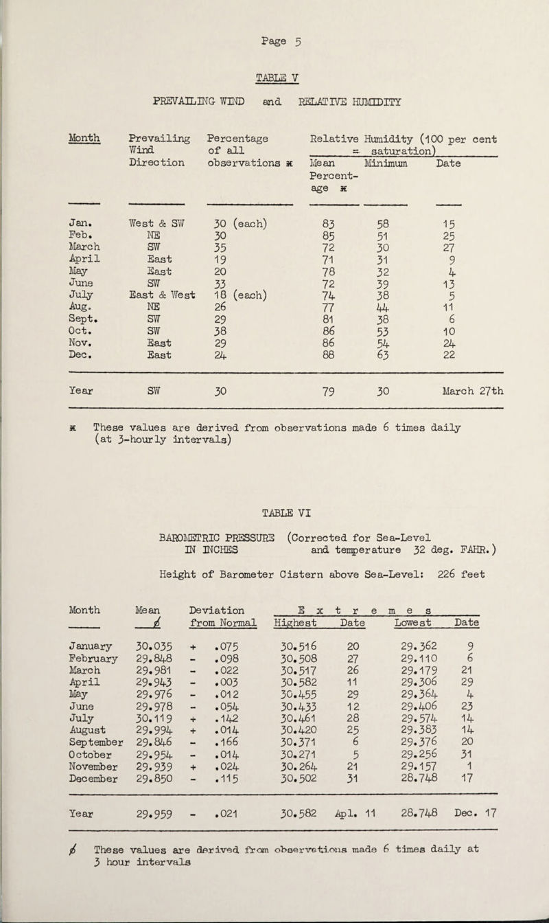 TABLE V PREVAILING WIND and RELATIVE HUMIDITY Month Prevailing Wind Direction Percentage of all observations x Relative Humidity (100 per < — saturation) Mean Minimum Date Percent¬ age K Jan. West & SW 30 (each) 83 58 15 Feb. NE 30 85 51 25 March SW 35 72 30 27 April East 19 71 31 9 May East 20 78 32 4 June SW 33 72 39 13 July East & West 18 (each) 74 38 5 Aug. NE 26 77 44 11 Sept. SW 29 81 38 6 Oct. SW 38 86 53 10 Nov. East 29 86 54 24 Dec. East 24 88 63 22 Year SW 30 79 30 March 27th * These values are derived from observations made 6 times daily (at 3-hourly intervals) TABLE VI BAROMETRIC PRESSURE (Corrected for Sea-Level IN INCHES and temperature 32 deg. FAHR Height of Barometer Cistern above Sea-Level: 226 1 feet Month Mean Deviation E x t r ernes / from Normal Highest Date s Lowe st Date J anuary 30.035 + .075 30.516 20 29.362 9 February 29.848 - .098 30.508 27 29.110 6 March 29.981 — .022 30.517 26 29.179 21 April 29.943 - .003 30.582 11 29.306 29 May 29.976 - .012 30.455 29 29.364 4 June 29.978 — .054 30.433 12 29.406 23 July 30.119 + .142 30.461 28 29.574 14 August 29.994 .014 30.420 25 29.383 14 September 29.846 - .166 30.371 6 29.376 20 October 29.954 — .014 30.271 5 29.256 31 November 29.939 + .024 30.264 21 29.157 1 December 29.850 — .115 30.502 31 28.748 17 Year 29.959 .021 30.582 Apl. 11 28.748 Dec. ■ These values are derived from observe hi ons made 6 times daily at 3 hour intervals