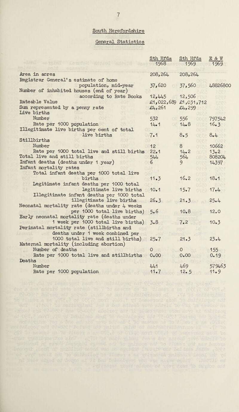 South Herefordshire General Statistics Area in acres Registrar General’s estimate of home population, mid-year Number of inhabited houses (end of year) according to Rate Books Rateable Value Sum represented by a penny rate Live births Number Rate per 1000 population Illegitimate live births per cent of total live births Stillbirths Number Rate per 1000 total live and still births Total live and still births Infant deaths (deaths under 1 year) Infant mortality rates Total infant deaths per 1000 total live births Legitimate infant deaths per 1000 total legitimate live births Illegitimate infant deaths per 1000 total illegitimate live births Neonatal mortality rate (deaths under 4 weeks per 1000 total live births) Early neonatal mortality rate (deaths under 1 week per 1000 total live births) Perinatal mortality rate (stillbirths and deaths under 1 week combined per 1000 total live and still births) Maternal mortality (including abortion) Number of deaths Rate per 1000 total live and stillbirths Deaths Number Rate per 1000 population Sth Hfds Sth Hfds ' 1968 1969 208,264 208,264 37,620 37,560 12,445 12,506 £1,022,689 OJ ■*— r- TO O £4,261 £4,299 532 556 14.1 14.8 7.1 8.5 12 8 22.1 14.2 544 564 6 9 11.3 16.2 10.1 15.7 26.3 21.3 5.6 10.8 3.8 7.2 25.7 21.3 0 0 0.00 0.00 W 469 11.7 12. 5 E&W 19^9 48826800 797542 16,3 8*4 10662 •1 X p 808204 14397 18.1 17.4 25.4 12.0 10.3 23.4 155 0.19 579463 11.9