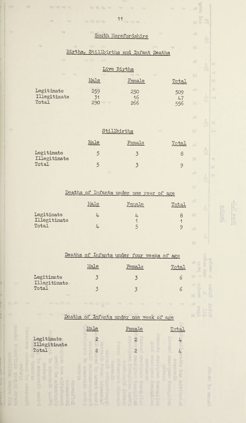 South Ilerefordshire Births, Stillbirths and Infant Deaths Live Births Male Female Total Legitimate 259 230 309 Illegitimate 31 16 47 Total 290 266 356 Stillbirths Male Female Total Legitimate 3 3 8 Illegitimate Total 5 3 9 Deaths of Infants under one year of age Male Female Total Legitimate 4 4 8 Illegitimate 1 1 Total 4 3 9 Deaths of Infants under four weeks of age Male Female Total Legitimate Illegitimate 3 3 6 Total 3 3 6 Deaths of Infants under one week of age Male Female Total Legitimate Illegitimate 2 2 4 4