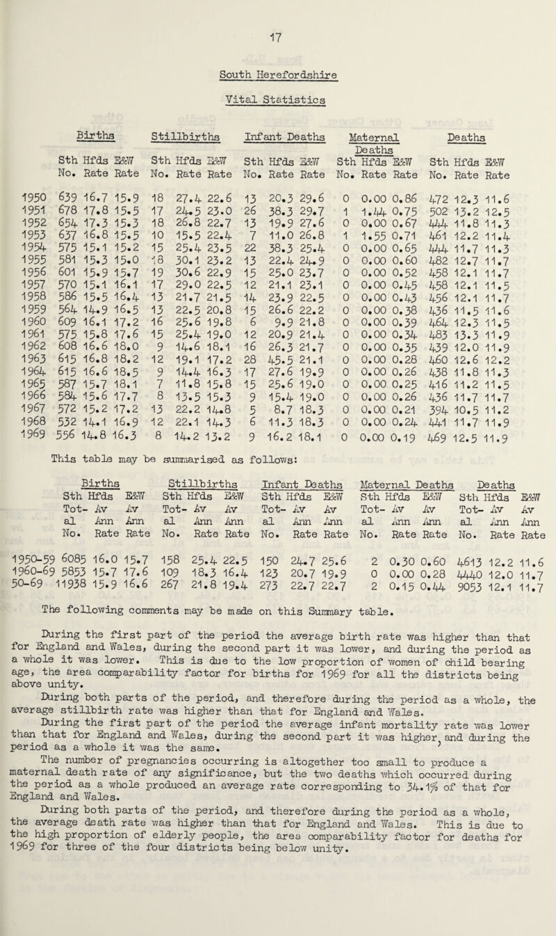 South Herefordshire Vital Statistics Births Stillbirths Infant Deaths Maternal Deaths Deaths Sth Hfds E&W Sth Hfds E&W Sth Hfds E&W Sth Hfds E&W Sth Hfds E&W No. Hate Hate No. Rate Rate No. Hate Hate No. Rate Rate No. Rate Rate 1950 639 16.7 15.9 18 27.4 22.6 13 20.3 29.6 0 0.00 0.86 472 12.3 11.6 1951 678 17.8 15.5 17 24.5 23.0 26 38.3 29.7 1 1 * 44 0.75 502 13.2 12.5 1952 654 17.3 15.3 18 26.8 22.7 13 19.9 27.6 0 0.00 0.67 w. 11.8 11.3 1953 637 16.8 15.5 10 15.5 22.4 7 11.0 26.8 1 1.55 0.71 461 12.2 11.4 1954 575 15.1 15.2 15 25.4 23.5 22 38.3 25.4 0 0.00 O.65 4+4 11.7 11.3 1955 581 15.3 15.0 18 30.1 23.2 13 22.4 24. 9 0 0.00 0.60 482 12.7 11.7 1956 601 15.9 15.7 19 30.6 22.9 15 25.0 23.7 0 0.00 0.52 458 12.1 11.7 1957 570 15.1 16.1 17 29.0 22.5 12 21.1 23.1 0 0.00 0.45 458 12.1 11.5 1958 586 15.5 16.4 13 21.7 21.5 14 23.9 22.5 0 0.00 0.43 456 12.1 11.7 1959 564 14.9 16.5 13 22.5 20.8 15 26.6 22.2 0 0.00 0.38 436 11.5 11.6 i960 609 16.1 17.2 16 25.6 19.8 6 9.9 21.8 0 0.00 0.39 464 12.3 11.5 1961 575 15.8 17.6 15 25.4 19.0 12 20.9 21.4 0 0.00 0.34 483 13.3 11.9 1962 608 16.6 18.0 9 14.6 18.1 16 26.3 21.7 0 0.00 0.35 439 12.0 11.9 1963 615 16.8 18.2 12 19.1 17.2 28 45.5 21.1 0 0.00 0.28 460 12.6 12.2 1964 615 16.6 18.5 9 14.4 16.3 17 27.6 19.9 0 0.00 0.26 438 11.8 11.3 1965 587 15.7 18.1 7 11.8 15.8 15 25.6 19.0 0 0.00 0.25 416 11.2 11.5 19 66 584 15.6 17.7 8 13.5 15.3 9 15.4 19.0 0 0.00 0.26 436 11.7 11.7 1967 572 15.2 17.2 13 22.2 14.8 5 8.7 18.3 0 0.00 0.21 394 10.5 11.2 1968 532 14.1 16.9 12 22.1 14.3 6 11.3 18.3 0 0.00 0.24 44-1 11.7 11.9 1969 556 14.8 16.3 8 14.2 13.2 9 16.2 18.1 0 0.00 0.19 459 12.5 11.9 This table i may be summarised as follows: Births Stillbirths Infant Deaths Maternal Deaths Deaths Sth Hfds E&W Sth Hfds E&W Sth Hfds E&W Sth Hfds E&W Sth Hfds E&W Tot- Av Av Tot- Av Av Tot- Av Av Tot- Av Av Tot- Av Av al Ann Ann al Ann Ann al Ann Ann al Ann /inn al Ann Ann No. Rate Rate No. Rate Rate No. Rate Rate No. Rate Rate No. Rate Rate i930-59 6085 16.0 15*7 158 1960-69 5853 15.7 17.6 109 50-69 11938 15.9 16.6 267 25.4 22.5 150 24.7 25.6 2 18.3 16.4 123 20.7 19.9 0 21.8 19.4 273 22.7 22.7 2 0.30 0.60 4613 12.2 11.6 0.00 0.28 4440 12.0 11.7 0.15 0.14 9053 12.1 11.7 The following comments may be made on this Summary table. During the first part of the period the average birth rate was higher than that for England and Wales, during the second part it was lower, and during the period as a whole it was lower. This is due to the low proportion of women of child bearing age, the area comparability factor for births for 1969 for all the districts being above unity. During both parts of the period, and therefore during the period as a whole, the average stillbirth rate was higher than that for England and Wales. During the first part of the period the average infant mortality rate was lower than that for England and Wales, during the second part it was higher and during the period as a whole it was the same. ? The number of pregnancies occurring is altogether too small to produce a maternal death rate of any significance, but the two deaths which occurred during the period as a whole produced an average rate corresponding to 34.1^ of that for England and Wales. During both parts of the period, and therefore during the period as a whole, the average death rate was higher than that for England and Wales. This is due to the high proportion of elderly people, the area comparability factor for deaths for 1969 for three of the four districts being below unity.