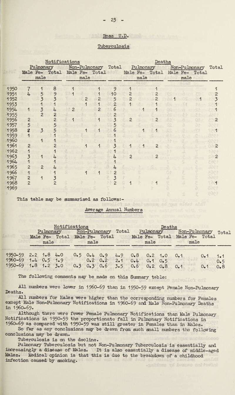 Ross U.D. Tuberculosis Notifications Deaths Pulmonary Non-Pulmonary Total Pulmonary Non-Pu lmonary Total Male Fe- Total Male Fe- Total Male Fe- Total Male Fe- Total male male male male 1950 7 1951 4 1952 1953 1954 1 1955 1956 2 1957 5 1958 Z 1959 1 1960 1961 2 1962 1 1963 3 1964 1 1965 2 1966 1 1967 2 1968 2 1969 1 8 5 9 3 3 1 1 3 4 2 2 2 5 3 5 1 1 1 2 1 1 4 1 2 4 1 1 3 2 1 1 1 1 2 2 1 1 2 2 1 1 1 1 1 1 1 1 9 10 5 2 6 2 3 5 6 1 1 3 1 4 1 4 2 3 2 1 1 2 2 2 2 1 1 1 1 2 2 1 1 1 1 2 2 2 1 1 1 2 3 1 1 2 1 2 2 1 This table may be sunmarised as follows:- Average Annual Numbers Notifications Deaths Pulmonary N on-Pu lmonary Total Pulmonary N on-Pu lmonary Total Male Fe¬ male Total Male Fe¬ male Total Male Fe¬ male Total Male Fe¬ male Total 1950-59 2.2 1.8 4.0 0.5 0.4 0.9 4.9 0.8 0.2 1.0 0.1 0.1 1.1 1960-69 1.4 0.5 1.9 0.2 0.2 2.1 0.4 0.1 0.5 0.5 1950-69 1.8 1.2 3.0 0.3 0.3 0.6 3.5 0.6 0.2 0.8 0.1 0.1 0.8 The following comments may be made on this Summary table: All numbers were lower in 196O-69 than in 1950-59 excerpt Female Non-Pulmonary Deaths. All numbers for Males were higher than the corresponding numbers for Females except Male Non-Pulmonary Notifications in 196O-69 and Male Non-Pulmonary Deaths in 1960-69. Although there were fewer Female Pulmonary Notifications than Male Pulmonary Notifications in 1950-59 the proportionate fall in Pulmonary Notifications in 1960-69 as conpared with 1950-59 was still greater in Females than in Males. So far as any conclusions may be drawn from such small numbers the following conclusions may be drawn. Tuberculosis is on the decline. Pulmonary Tuberculosis but not Non-Pulmonary Tuberculosis is essentially and increasingly a disease of Males. It is also essentially a disease of middle-aged Males. Medical opinion is that this is due to the breakdown of a childhood infection caused by smoking.