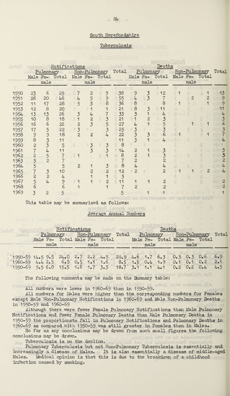 South Herefordshire Tuberculosis Notifications Deaths Pulmonary Non-Pulmonary Total Pulmonary Non-Pulmonary Total Male Fe- Total Male Pe- Total Male Fe- Total Male Pe- Total male male male male 1950 23 6 29 7 2 9 38 9 3 12 1 1 13 1951 26 20 46 4 5 9 55 4 3 7 2 2 9 1952 11 17 28 5 3 8 36 8 8 1 1 9 1953 12 8 20 1 1 21 8 3 11 11 -1954 13 13 26 3 4 7 33 3 1 4 4 1955 10 8 18 1 2 3 21 1 2 3 3 1956 16 6 22 2 3 5 27 4 t 5 1 1 6 1957 17 5 22 3 3 25 3 3 3 1958 9 9 18 2 2 4 22 3 3 6 1 1 7 1959 8 3 11 11 3 1 4 4 I960 2 3 5 3 3 8 1961 7 4 11 3 3 14 2 1 3 3 1962 2 5 7 1 1 8 2 1 3 3 1963 5 2 7 7 2 2 2 1964 5 5 2 1 3 8 4 4 4 1965 7 3 10 2 2 12 2 2 1 1 2 4 1966 2 2 4 1 1 5 1967 5 4 9 1 1 2 11 1 1 2 2 1968 6 6 1 1 7 2 2 2 1969 3 2 5 5 1 1 1 This table may be summarised as follows: Average Annual Numbers Notifications Deaths Pulmonary Non-Pulmonary Total Pulmonary Non-Pulmonary Total Male Pe- Total Male Pe- Total Male Pe- Total Male Pe- Total male male male male 1950-59 14.5 9*5 24.0 2.7 2.2 4.9 28.9 4.6 1.7 6.3 0.3 0.3 0.6 6.9 1960-69 4*4 2.5 6*9 0.5 1.1 1.6 8.5 1.5 0.4 1.9 0.1 0.1 0.2 2.1 1950-69 9.5 6.0 15.5 1.6 1.7 3.3 18.7' 3.1 1.1 4.1 0.2 0.2 0.4 4.5 The following comments may be made on the Summary table: All numbers were lower in 1 960-69 than in 1950-59* All numbers for Males were higher than the corresponding numbers for Females except Male Non-Pulmonary Notifications in 1 96O-69 and Male Non-Pulmonary Deaths in 1950-59 and 1960-69 Although there were fewer Female Pulmonary Notifications than Male Pulmonary Notifications and fewer Female Pulmonary Deaths than Male Pulmonary Deaths in 1950-59 the proportionate fall in Pulmonary Notifications and Pulmonary Deaths in I96O-69 as compared with 1950-59 was still greater in Females than in Males* So far as any conclusions may be drawn from such small figures the following conclusions may be drawn. Tuberculosis is on the decline. Pulmonary Tuberculosis but not Non-Pulmonary Tuberculosis is essentially and Increasingly a disease of Males. It is also essentially a disease of middle-aged Males. Medical opinion is that this is due to the breakdown of a childhood- infection caused by smoking.