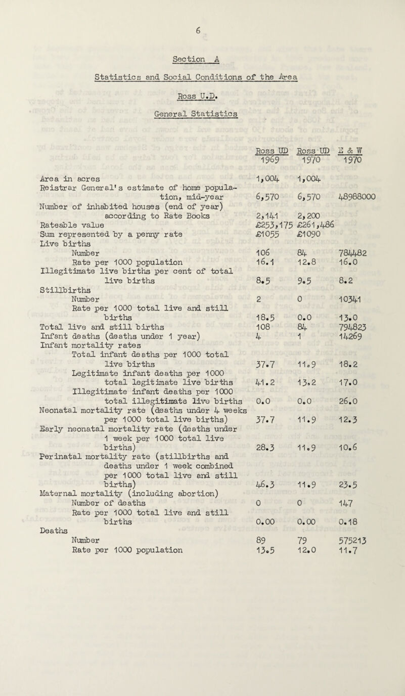 Section A Statistics and Social Conditions of the Area Ross U.D» General Statistics Ross UD Ross UD E & W 1969 1970 1970 Area in acres Re istr ar Gen er a 1 ’ s e s t ima t e of home popu la- 1,004 1,004 tion, mid-year Number of inhabited houses (end of year) 6,570 6,570 48988000 according to Rate Books 2,141 2,200 Rateable value £253,- 175 £261,486 Sum represented by a penny rate Live births £1055 £1090 Number 106 84 78i4482 Rate per iOOO population Illegitimate live births per cent of total 16.1 12.8 16.0 live births Stillbirths 8.5 9*5 8.2 Number Rate per 1000 total live and still 2 0 10341 births 18,5 0.0 13.0 Total live and still births 108 84 794823 Infant deaths (deaths under 1 year) Infant mortality rates Total infant deaths per 1000 total 4 1 14269 live births Legitimate infant deaths per 1000 37.7 11o9 18.2 total legitimate live births Illegitimate infant deaths per 1000 41.2 13.2 17.0 total illegitimate live births Neonatal mortality rate (deaths under A weeks 0.0 0.0 26.0 per 1000 total live births) Early neonatal mortality rate (deaths under 1 -week per 1000 total live 37.7 11.9 12.3 births) Perinatal mortality rate (stillbirths and deaths under 1 week combined per 1000 total live and still 28.3 11c9 10.6 births) MaternaJ. mortality (including abortion) 46.3 11.9 23.5 Number of deaths Rate per 1000 total live and still 0 0 147 births Deaths 0.00 0.00 0.18 Number 89 79 575213