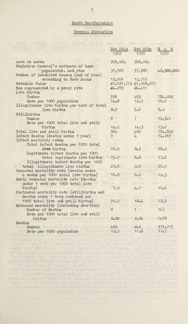 South Herefordshire General Statistics Sth Hfds Sth Hfds E & Y/ 1969 1970 1970 Area in acres Registrar General's estimate of home 208,264 208,264 population, mid year Number of inhabited houses (end of year) 37,560 37,380 48,988,000 according to Rate Books 12,506 12,719 Rateable Value £1,031,' 712 £1,058,567 Sum represented by a penny rate Live births £4,299 £4,411 Number 556 483 784,482 Rate per 1000 population Illegitimate live births per cent of total 14.8 12.9 16.0 live births Stillbirths 8.5 5.6 8.2 Number Rate per 1000 total live and still 8 7 10,341 births 14.2 14.3 13.0 Total live and still births 564 490 794,823 Infant deaths (deaths under 1 year) Infant mortality rates Total infant deaths per 1000 total 9 4 14,269 live births Legitimate infant deaths per 1000 16.2 8.3 18.2 total legitimate live births Illegitimate infant deaths per 1000 15.7 8.8 17.0 total illegitimate live births Neonatal mortality rats (deaths under 21.3 0.0 26.0 4 weeks per 1000 total live births) Early neonatal mortality rate (deaths under 1 week per 1000 total live 10.8 6.2 12.3 births) Perinatal mortality rate (stillbirths and deaths under 1 week combined per 7.2 4.1 10.6 1000 total live and still births) Maternal mortality (including abortion) 21,3 18.4 23.5 Number of deaths Rate per 1000 total live and still 0 1 147 births Deaths 0.00 2.04 0.18 Number 469 Vf2 575,213