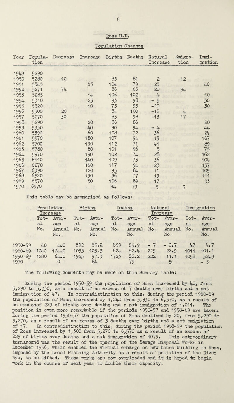 Ross U«D» Population Changes Year Popula¬ tion Decrease Increase Births Deaths Natural Emigra- Increase tion Imni- gration 1949 5290 1950 5280 10 83 81 2 12 1951 5345 65 104 79 25 40 1952 5271 74 86 66 20 94 1953 5285 14 106 102 4 10 1954 5310 25 93 98 - 5 30 1955 5320 10 75 95 -20 30 1956 5300 20 84 100 -16 4 1957 5270 30 85 98 -13 17 1958 5290 20 86 86 20 1959 5330 49 90 94 - 4 44 i960 5390 60 108 72 36 24 1961 5570 180 107 94 13 167 1962 5700 130 112 71 41 89 1963 5780 80 101 96 5 75 1964 5970 190 102 74 28 162 1965 6110 140 109 73 36 104 1966 6270 160 117 94 23 137 1967 6390 120 95 84 11 109 1968 6520 130 96 77 19 111 1969 6570 50 106 89 17 33 1970 6570 84 79 5 5 This table msy be summarised as follows: Population Births Deaths Natural Immigration Increase Increase Tot- Aver- Tot- Aver- Tot- Aver- Tot- Aver- Tot- Aver- al age al age al age al age al age No. Annual No. Annual No. Annual No. Annual No. Annual No. No. No. No. No. 1950-59 40 4.0 892 89.2 899 89.9 - 7 - 0.7 47 4.7 1960-69 1240 124.0 1053 105.3 824 82.4 229 22.9 1011 101.1 1950-69 1280 64.0 1945 97.3 1723 86.2 222 11.1 1058 52.9 1970 0 84 79 5 - 5 The following comments may he made on this Summary table: During the period 1950-59 the population of Ross increased by 40, from 5^290 to 5^330, as a result of an excess of 7 deaths over births and a net immigration of 47» In contradistinction to this, during the period 196O-69 the population of Ross increased by 1,240 from 5^330 to 6,570, as a result of an excessof 229 of births over deaths and a net immigration of 1,011. The position is even more remarkable if the periods 1950-57 and 1958-69 are taken. During the period 1950-57 the population of Ross declined by 20, from 5,290 to 5,270, as a result of an excess of 3 deaths over births and a net emigration of 17* In contradistinction to this, during the period 1958-69 the population of Ross increased by 1,300 from 5,270 to 6,570 as a result of an excess of 225 of births over deaths and a net immigration of 1075» This extraordinary turnaround was the result of the opening of the Sewage Di^osal V/orks in December 1956, which enabled the virtual embargo on new house building in Ross, imposed by the Local Planning Authority as a result of pollution of the River Yfye, to be 3dfted. These works are now overloaded and it is hoped to begin work in the course of next year to double their capacity.