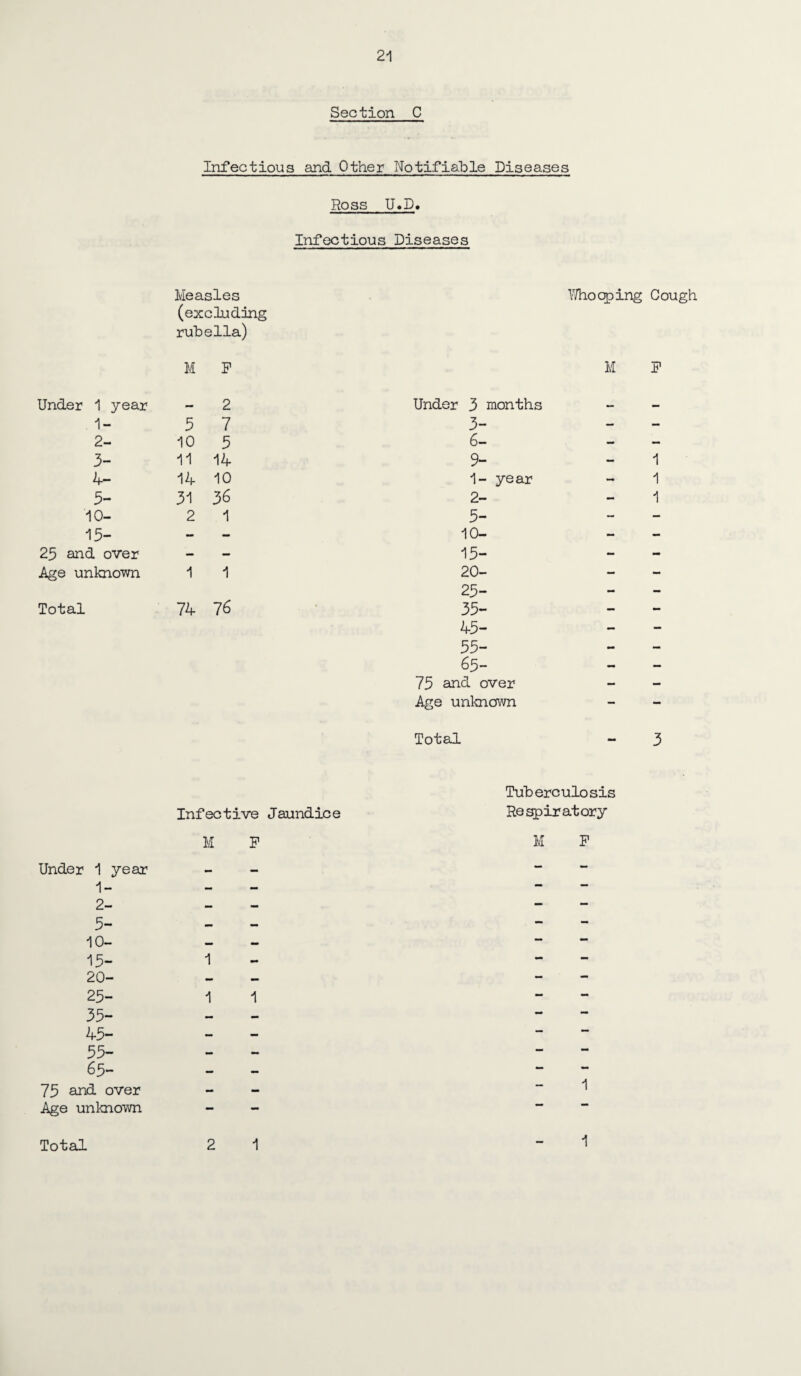 Section C Infectious and Other Notifiable Diseases Ross U«D. Infectious Diseases Measles l^ocping Cough (excluding rubella) M P M P Under 1 year 2 Under 3 months _ 1- 5 7 3- - - 2- 10 5 6- — — 3- 11 14 9- - 1 4- 14 10 1- year - 1 5- 31 36 2- - 1 10- 2 1 5- - - 15- - - 10- - - 25 and over - - 15- - - Age unknown 1 1 20- - - 25- - - Total 74 76 35- - - 45- - - 55- - — 65- - — 75 and over - — Age unknown - - Total - 3 Infective Jaundice Tuberculosis Respiratory Under 1 year 1- 2- 5- 10- 13- 20- 25- 35- 45- 55- 65- 75 and over Age unknown M P 1 1 1 M P 1 1