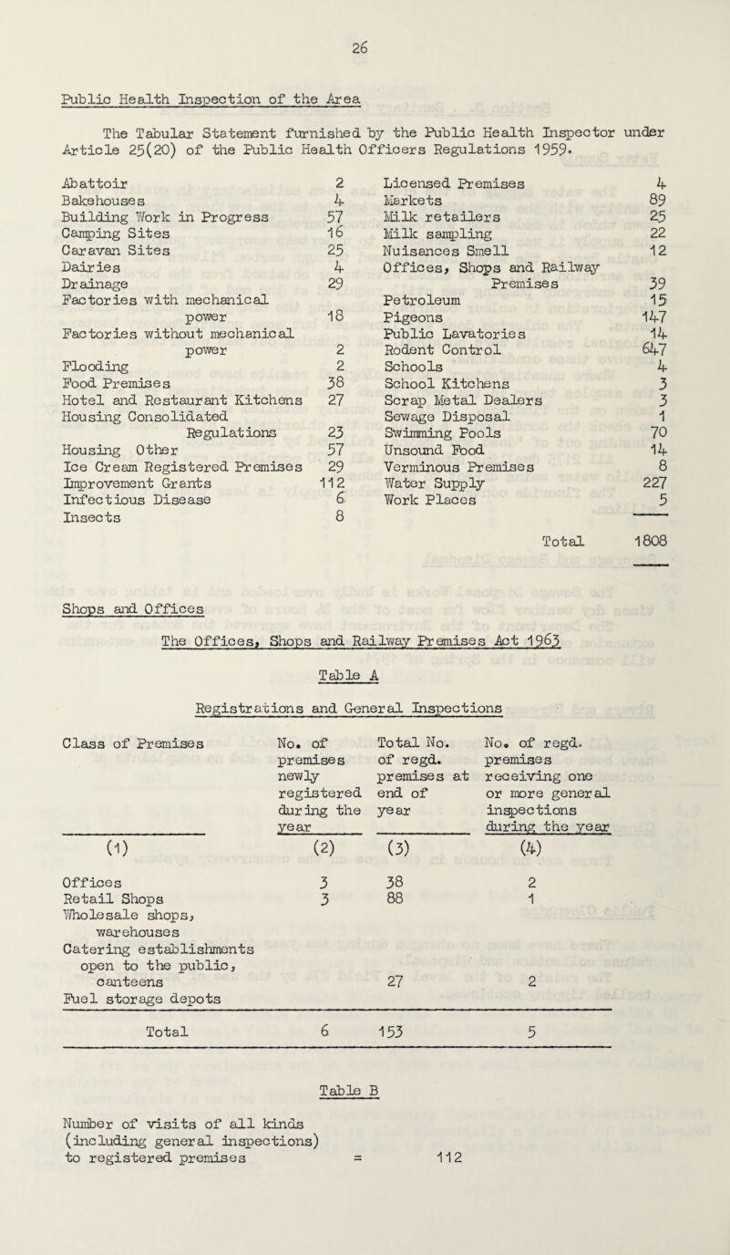 Public Health Inspection of the Area The Tabular Statement furnished by the Public Health Inspector under Article 23(20) of the Public Health Officers Regulations 1959* Abattoir 2 Licensed Premises 4 Bakehouses h- Markets 89 Building Work in Progress 37 Ivllk; retailers ^3 Camping Sites 16 Milk sampling 22 Caravan Sites 23 Nuisances Smell 12 Dairies 4 Offices, Shops and Railway Drainage 29 Premises 39 Factories with mechanical Petroleum 15 power 18 Pigeons 147 Factories without mechanical Public Lavatories 14 power 2 Rodent Control 647 Flooding 2 Schools 4 Food Premises 38 School Kitchens 3 Hotel and Restaurant Kitchens 27 Scrap Metal Dealers 3 Housing Consolidated Sewage Disposal 1 Regulations 23 Swimming Pools 70 Housing Other 37 Unsound Food 14 Ice Cream Registered Premises 29 Verminous Premises 8 Inprovement Grants 112 Water Supply 227 Infectious Disease 6; YiTork Places 3 Insects 8 Total 1808 Shops and Offices The 0ffices5 Shops and Railvvay Premises Act 1963 Table A Registrations and Goneral Inspections Class of Premises No* of Total No. No, of regd. premises of regd. premises new]y premises at receiving one registered end of or more general during the year year inspections during the year (1) (2) (3) (4) Offices 3 38 2 Retail Shops 3 88 1 Y/holesale shops, warehouses Catering establishments open to the public, canteens 27 2 Fuel storage depots Total 6 133 3 Number of visits of all kinds (including general inspections) to registered premises Table B 112