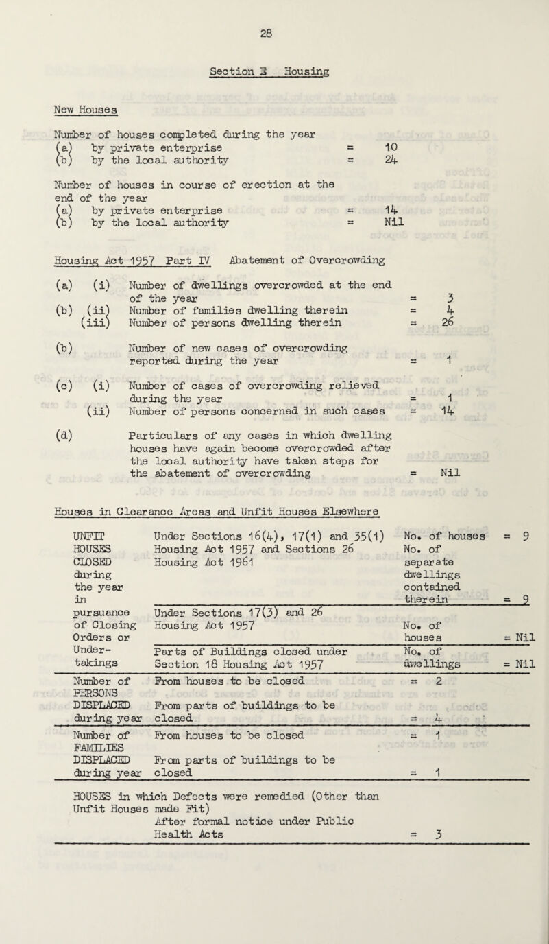 Section iS Housing New Houses Number of houses conpleted during the year by private enterprise (b) by the local authority Number of houses in course of erection at the end. of the year (a.) by private enterprise (b) by the local authority iO 24 14 Nil Housing Act 1957 Part IV Abatement of Overcrowding (a) (i) Number of dwellings overcrowded at the end of the year 3 w (ii) Number of families dwelling therein 4 (iii) Number of persons dwelling therein = 26 (t) Number of new cases of overcrowding reported during the year = 1 (c) (i) Number of cases of overcrowding relieved during the year 1 (ii) Number of persons concerned in such cases = 14 (d) Particulars of any cases in which dwelling houses have again become overcrowd.ed. after the local authority have taken steps for the abatement of overcrowding = Nil Houses in Clearance Areas and Unfit Houses Elsewhere UliPIT Under Sections l6(4)> 17(l) and 35(l) No. of houses = 9 HOUSES Housing Act 1957 and Sections 26 No. of CLOSED Housing Act I96I separate during dwellings the year contained in therein = 9 pursuance Under Sections 17(3) and 26 of Closing Housing Act 1957 No. of Orders or houses = Nil Under- Parts of Buildings closed under No. of takings Section 18 Housing Act 1957 dwollings = Nil Number of Prom houses to be closed = 2 PERSONS DISPLACED Prom parts of buildings to be during year closed = 4 Number of Prom houses to be closed = 1 FAMILIES DISPLACED Prcra parts of buildings to be during year closed = 1 HDUS3S in which Defects were remedied (Other than Unfit Houses made Pit) After formal notice under Public Health Acts = 3