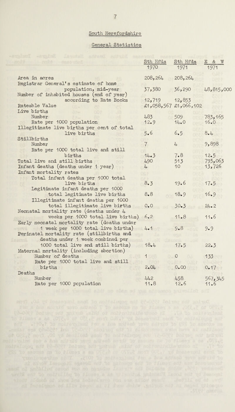 South Herefordshire General Statistics Sth Hfds Sth Hfds E & W 1970 1971 1971 Area in acres Registrar General’s estimate of home 208,264 208,264 population, mid-year Number of inhabited houses (end of year) 37,380 36,290 48,815,000 according to Rate Books 12,719 12,853 Rateable Value Live births £1,058,567 £1,066,102 Number 483 509 783,165 Rate per 1000 population Illegitimate live births per cent of total 12,9 14.0 16.0 live births Stillbirths 5.6 6.5 8.4 Number Rate per 1000 total live and still 7 4 9,898 births 14.3 7.8 12.5 Total live and still births 490 513 793,063 Infant deaths (deaths under 1 year) Infant mortality rates Total infant deaths per 1000 total 4 10 13,726 live births Legitimate infant deaths per 1000 8.3 19.6 17.5 total legitimate live births Illegitimate infant deaths per 1000 8.8 18.9 16.9 total illegitimate live births Neonatal mortality rate (deaths under 4 0.0 30.3 24.2 weeks per 1000 total live births) Early neonatal mortality rate (deaths under 6,2 11.8 11.6 1 week per 1000 total live births) Perinatal mortality rate (stillbirths and deaths under 1 week combined per 4.1 9.8 9.9 1000 total live and still births) Maternal mortality (including abortion) 18.4 17.5 22.3 Number of deaths Rate per 1000 total live and still 1 0 133 births De aths 2.04 0.00 0.17 Number 442 458 567,345