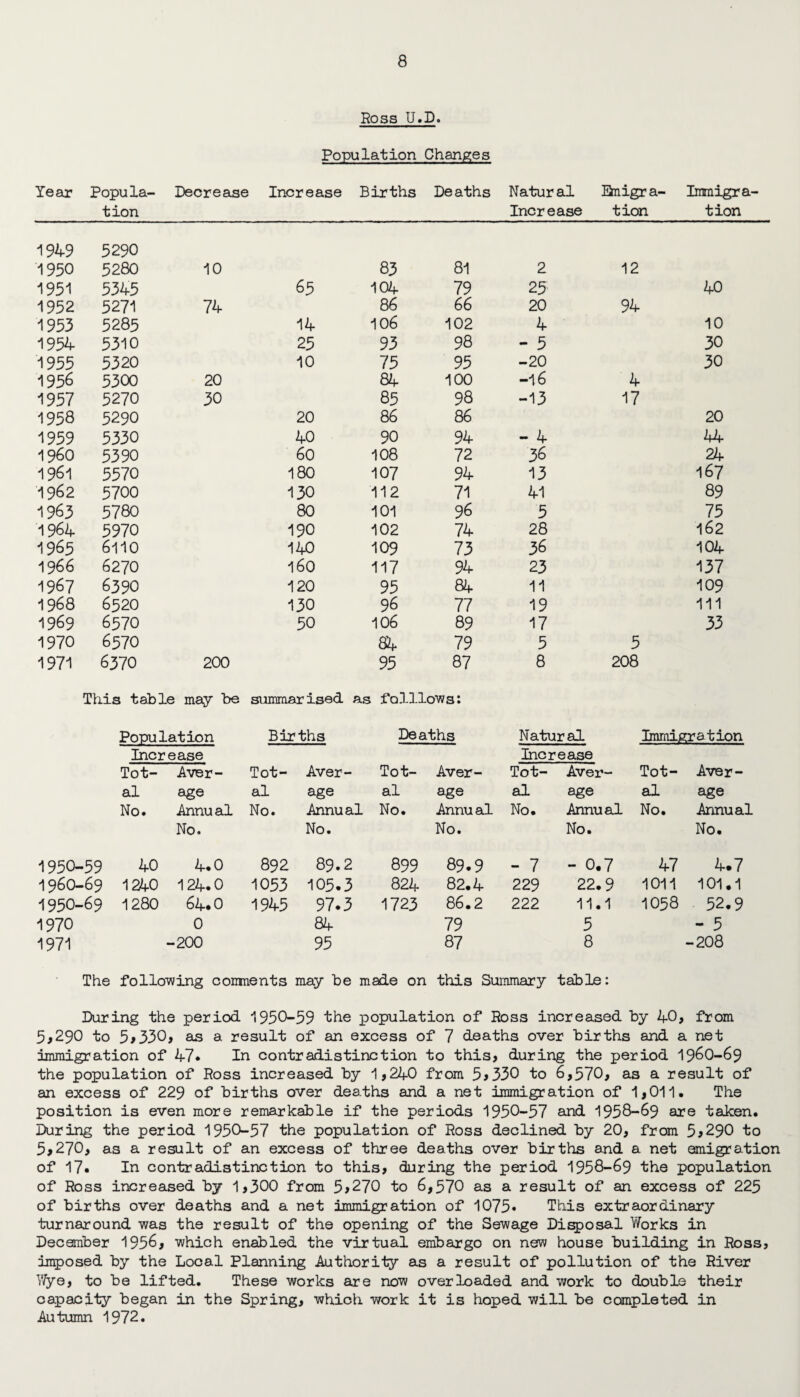 Ross U.D. Population Changes Year Popula- Decrease Increase Births Deaths Natural Emigra- Immigra- tion Increase tion tion 1949 5290 1950 5280 10 83 81 2 12 1951 5345 65 104 79 25 40 1952 5271 74 86 66 20 94 1953 5285 14 106 102 4 10 1954 5310 25 93 98 - 5 30 1955 5320 10 75 95 -20 30 1956 5300 20 84 100 -16 4 1957 5270 30 85 98 -13 17 1958 5290 20 86 86 20 1959 5330 40 90 94 - 4 44 I960 5390 60 108 72 36 24 1961 5570 180 107 94 13 167 1 962 5700 130 112 71 41 89 1963 5780 80 101 96 5 75 1964 5970 190 102 74 28 162 1965 6110 140 109 73 36 104 1966 6270 160 117 94 23 137 1967 6390 120 95 84 11 109 1968 6520 130 96 77 19 111 1969 6570 50 106 89 17 33 1970 6570 84 79 5 5 1971 6370 200 95 87 8 208 This table : may be summarised as folllows: Population Births Deaths Natural Immigration Increase Increase Tot- Aver- Tot' - Aver- Tot- Aver- Tot- Aver- Tot- Aver- al age al age al age al age al age No. Annual No. Annual No. Annual No. Annual No. Annual No. No. No. No. No. 1950-59 40 4.0 892 89.2 89 9 89.9 - 7 - 0.7 47 4.7 1960-69 1240 124.0 1053 105.3 824 82.4 229 22.9 1011 101.1 1950-69 1280 64.0 1945 97.3 1723 86.2 222 11.1 1058 52.9 1970 0 84 79 5 - 5 1971 ■200 95 87 8 -208 The following comnents may he made on this Summary table: During the period 1950-59 the population of Ross increased by 1-0, from 5,290 to 5>330, as a result of an excess of 7 deaths over births and a net immigration of 47* In contradistinction to this, during the period 196O-69 the population of Ross increased by 1,24-0 from 5,330 to 6,570, as a result of an excess of 229 of births over deaths and a net immigration of 1,011. The position is even more remarkable if the periods 1950-57 and 1958-69 are taken. During the period 1950-57 the population of Ross declined by 20, from 5,290 to 5,270, as a result of an excess of three deaths over births and a net emigration of 17. In contradistinction to this, during the period 1958-69 the population of Ross increased by 1,300 from 5,270 to 6,570 as a result of an excess of 225 of births over deaths and a net immigration of 1075* This extraordinary turnaround was the result of the opening of the Sewage Disposal Works in December 1956, which enabled the virtual embargo on new house building in Ross, imposed by the Local Planning Authority as a result of pollution of the River Wye, to be lifted. These works are now overloaded and work to double their capacity began in the Spring, which work it is hoped will be completed in Autumn 1972.