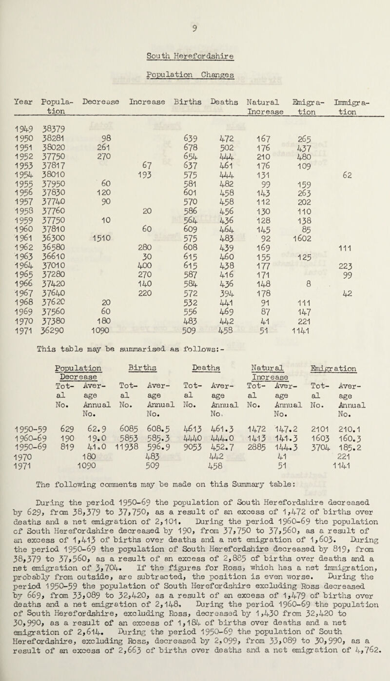 South Herefordshire Population Changes Year Popula¬ tion Decrease Increase Births Deaths N atu r al Emigr a- Increase tion Immigra¬ tion 1949 38379 1950 38281 98 639 472 167 265 1951 38020 261 678 502 176 437 1952 37750 270 654 444 210 480 1953 37817 67 637 461 176 109 1954 38010 193 575 U4 131 62 1955 37950 60 581 482 99 159 1956 37830 120 601 458 143 263 1957 37740 90 570 458 112 202 1953 37760 20 586 456 130 110 1959 37750 10 564 436 128 138 I960 37810 60 609 464 145 85 1 961 36300 1510 575 483 92 1602 1962 3658O 280 608 439 169 111 1963 36610 30 615 460 155 125 1964 37010 400 615 438 177 223 -1965 37280 270 587 416 171 99 1966 37420 140 584 436 148 8 1967 37640 220 572 394 178 42 1968 37620 20 532 441 91 111 1969 37560 60 556 469 87 147 1970 37380 180 483 442 41 221 1971 36290 1090 509 453 51 1141 This table may be summarised as follows:- Population Births Deaths Natural Emigration Decrease Increase Tot- Aver- Tot- Aver- Tot- Aver- Tot- Aver- Tot- Aver- al age al age al age al age al age No. Annual No. Annual No. Annual No. Annual No. Annual No. No. No, No. No. 1950-59 629 62.9 6085 608.5 4613 461.3 1472 147.2 2101 210.1 1960-69 190 19.0 5853 585.3 4440 444.0 1413 141.3 1603 160.3 I95O-69 819 41.0 11938 596.9 9053 452.7 2885 144.3 3704 185.2 1970 180 483 442 41 221 1971 1 090 509 458 51 1141 The following comments may he made on this Summary table: During the period 1950-69 population of South Herefordshire decreased by 629? from 38,379 to 37>750* as a result of an excess of 1*472 of births over deaths and a net emigration of 2*101. During the period I96O-69 the population of South Herefordshire decreased by 190* from 37*750 to 37j560* as a result of an excess of 1*413 of births over deaths and a net emigration of 1*603. During the period 1950-69 the population of South Herefordshire decreased by 819* from 38*379 to 37*560, as a result of an excess of 2,885 of births over deaths and a net emigration of 3*704* If the figures for Ross* which has a net immigration* probably from outside, are subtracted* the position is even worse. During the period 1950-59 the population of South Herefordshire excluding Ross decreased by 669* from 33*089 to 32*420, as a result of an excess of 1*479 of births over deaths and a net emigration of 2,148, During the period 196O-69 the population of South Herefordshire, excluding Ross* decreased by 1*430 from 32*420 to 30*990* as a result of an excess of 1*184 of births over deaths and a net emigration of 2,6l4* During the period 1950-69 the population of South Herefordshire* excluding Ross* decreased by 2*099* from 33>089 to 30*990, as a result of an excess of 2,663 of births over deaths and a net emigration of 4*762.