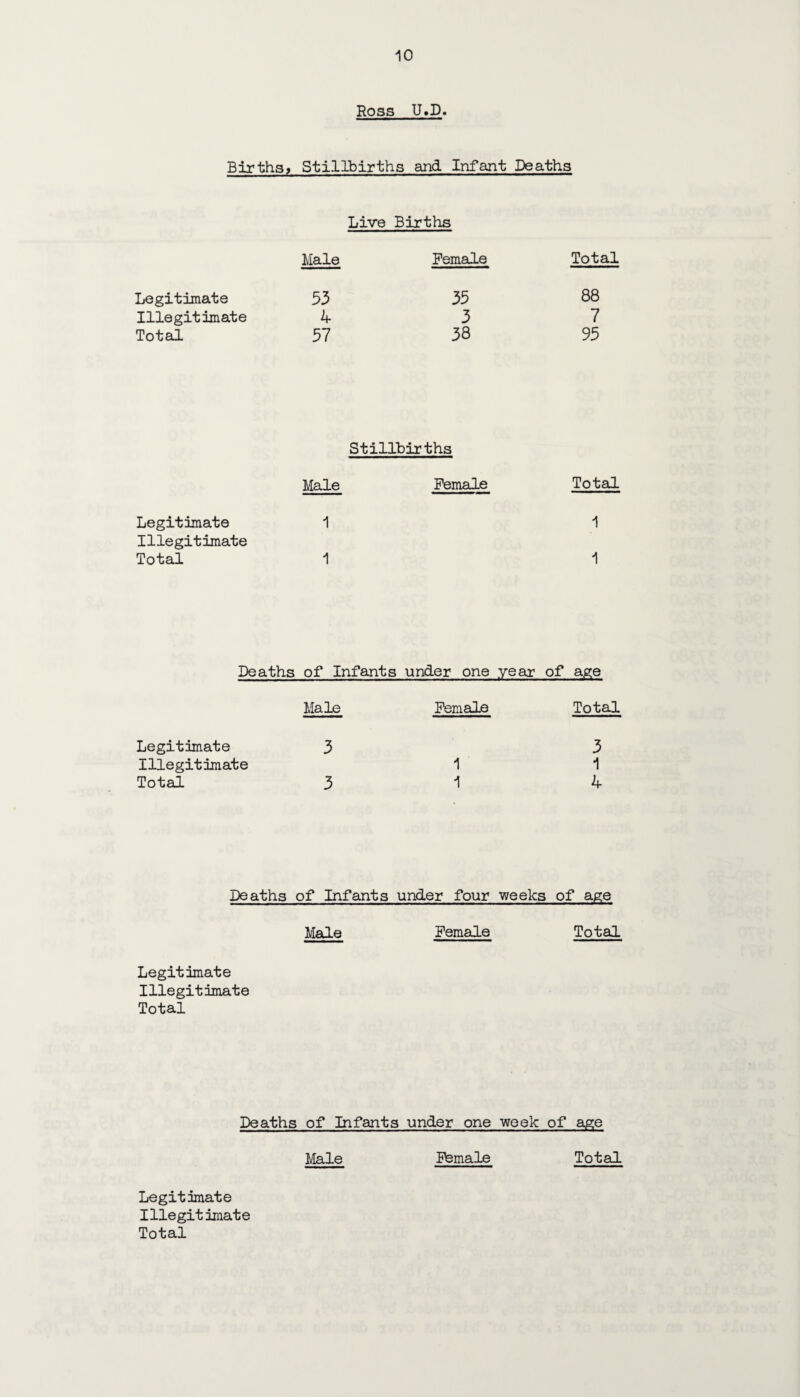 Ross U.D. Births? Stillbirths and Infant Deaths Live Births Male Female Total Legitimate 53 35 88 Illegitimate 4 3 7 Total 57 38 95 Stillbirths Male Female Total Legitimate 1 1 Illegitimate Total 1 1 Deaths of Infants under one year of age Male Female Total Legitimate 3 3 Illegitimate 1 1 Total 3 1 4 Deaths of Infants under four weeks of age Male Female Total Legitimate Illegitimate Total Deaths of Infants under one week of age Male Female Total Legitimate I He git imate Total