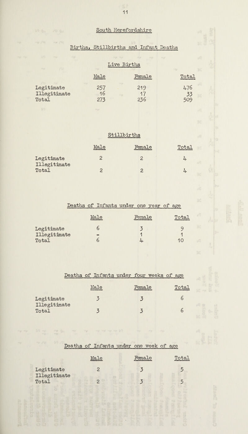South Herefordshire Births, Stillbirths and Infant Deaths Live Births Male Female Total Legitimate 257 219 476 Illegitimate 16 17 33 Total 273 236 509 Stillbirths Male Female Total Legitimate 2 2 4 Illegitimate Total 2 2 4 Deaths of Infants under one year of age Male Female Total Legitimate 6 3 9 Illegitimate - 1 1 Total 6 4 10 Deaths of Infants under four weeks of age Male Female Total Legitimate 3 3 6 Illegitimate Total 3 3 6 Deaths of Infants under one week of age Male Female Total Legitimate 2 3 5 Illegitimate Total 2 3 5