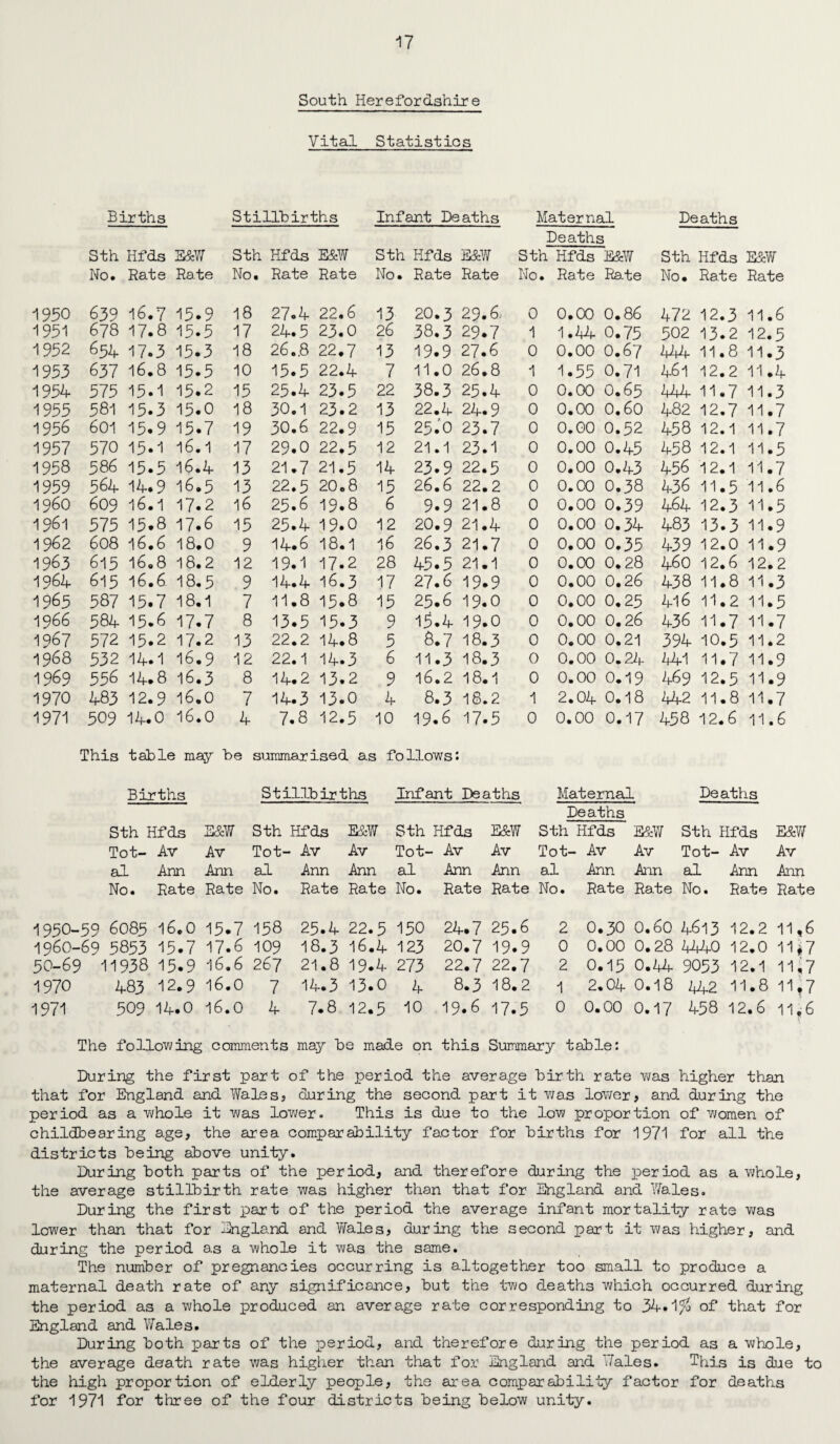 South Herefordshire Vital Statistics Births Stillbirths Infant Deaths Maternal Deaths Deaths Sth Hfds E&W Sth Hfds E&W Sth Hfds E&W Sth Hfds E&W Sth Hfds E&W No. Rate Rate No. Rate Rate No. Rate Rate No. Rate Rate No. Rate Rate 1930 639 16.7 15.9 18 27.4 22.6 13 20.3 29.6, 0 0.00 0.86 472 12.3 11.6 1951 6 78 17.8 15.5 17 24.5 23.0 26 38.3 29.7 1 1.44 0.75 502 13.2 12.3 1952 654 17.3 15.3 18 26..8 22.7 13 19.9 27.6 0 0.00 O.67 jjj 1 1 1 t 11.8 11.3 1953 637 16.8 15.5 10 15.5 22.4 7 11.0 26.8 1 1.55 0.71 461 12.2 11.4 1954 575 15.1 15.2 15 25.4 23.5 22 38.3 25.4 0 0.00 O.65 444 11.7 11.3 1955 581 15.3 15.0 18 30.1 23.2 13 22.4 24.9 0 0.00 0.60 482 12.7 11.7 1956 601 15.9 15.7 19 30.6 22.9 15 23.O 23.7 0 0.00 0.52 458 12.1 11.7 1957 570 15.1 16.1 17 29.0 22,5 12 21.1 23.1 0 0.00 0.45 458 12.1 11.5 1958 586 15.5 16.4 13 21.7 21.3 14 23.9 22.5 0 0.00 0.43 456 12.1 11.7 1959 564 14.9 16.3 13 22.5 20.8 15 26.6 22.2 0 0.00 0.38 436 11.5 11.6 i960 609 16.1 17.2 16 25.6 19.8 6 9.9 21.8 0 0.00 0.39 464 12.3 11.5 1961 575 15.8 17.6 15 25.4 19.0 12 20.9 21.4 0 0.00 0.34 483 13.3 11.9 1962 608 16.6 18.0 9 14.6 18.1 16 26.3 21.7 0 0.00 0.35 439 12.0 11.9 1963 615 16.8 18.2 12 19.1 17.2 28 43.5 21.1 0 0.00 0.28 460 12.6 12.2 1964 615 16.6 18.5 9 14.4 16.3 17 27.6 19.9 0 0.00 0.26 438 11.8 11.3 1965 587 15.7 18.1 7 11.8 13.8 15 25.6 19.0 0 0.00 0.25 416 11.2 11.5 1966 584 15.6 17.7 8 13.5 15.3 9 15.4 19.0 0 0.00 0.26 436 11.7 11.7 1967 572 15.2 17.2 13 22.2 14.8 5 6.7 18.3 0 0.00 0.21 394 10.5 11.2 1968 532 14*1 16.9 12 22.1 14.3 6 11.3 18.3 0 0.00 0.24 441 11.7 11.9 1969 556 14.8 16.3 8 14.2 13.2 9 16.2 18.1 0 0.00 0.19 469 12.3 11.9 1970 483 12.9 16.0 7 14.3 13.0 4 8.3 18.2 1 2.04 0.18 442 11.8 11.7 1971 509 14.0 16.0 4 7.8 12.5 10 19.6 17.5 0 0.00 0.17 458 12.6 11.6 This table may be summarised as follows: Births Stillbirths Infant Deaths Maternal Deaths Sth Hfds E&W Sth Hfds E&W Sth Hfds E&W Deaths Sth Hfds E&W Sth Hfds E&W Tot- Av Av Tot- Av Av Tot- Av Av Tot- Av Av Tot- Av Av al Ann Ann al Ann Ann al Ann Ann al Ann Ann al Ann Ann No. Rate Rate No. Rate Rate No. Rate Rate No. Rate Rate No. Rate Rate 1950-39 6085 16.0 15.7 158 25.4 22.5 150 24.7 25.6 2 0.30 0.60 4613 12.2 11,6 1960-69 3853 15.7 17.6 109 18.3 16.4 123 20.7 19.9 0 0.00 0.28 4440 12.0 1147 50-69 11938 15.9 16.6 267 21.8 19.4 273 22.7 22.7 2 0.15 0.44 9053 12.1 11.7 1970 483 12.9 16.0 7 14.3 13.0 4 8.3 18.2 1 2,04 0.18 442 11.8 11,7 1971 509 14.0 16.0 4 7.8 12.5 10 19.6 17.5 0 0.00 0.17 458 12.6 11,6 The following comments may be made on this Summary table: During the first part of the period the average birth rate was higher than that for England and Wales, during the second part it was lower, and during the period as a whole it was lower. This is due to the low proportion of women of childbearing age, the area comparability factor for births for 1971 for all the districts being above unity. During both parts of the period, and therefore during the period as a whole, the average stillbirth rate was higher than that for England and Wales. During the first part of the period the average infant mortality rate was lower than that for England and Wales, during the second part it was higher, and during the period as a whole it was the same. The number of pregnancies occurring is altogether too small to produce a maternal death rate of any significance, but the two deaths which occurred during the period as a whole produced an average rate corresponding to 34.1^ of that for England and Wales. During both parts of the period, and therefore during the period as a whole, the average death rate was higher than that for England and Wales. This is due to the high proportion of elderly people, the area comparability factor for deaths for 1971 for three of the four districts being below unity.