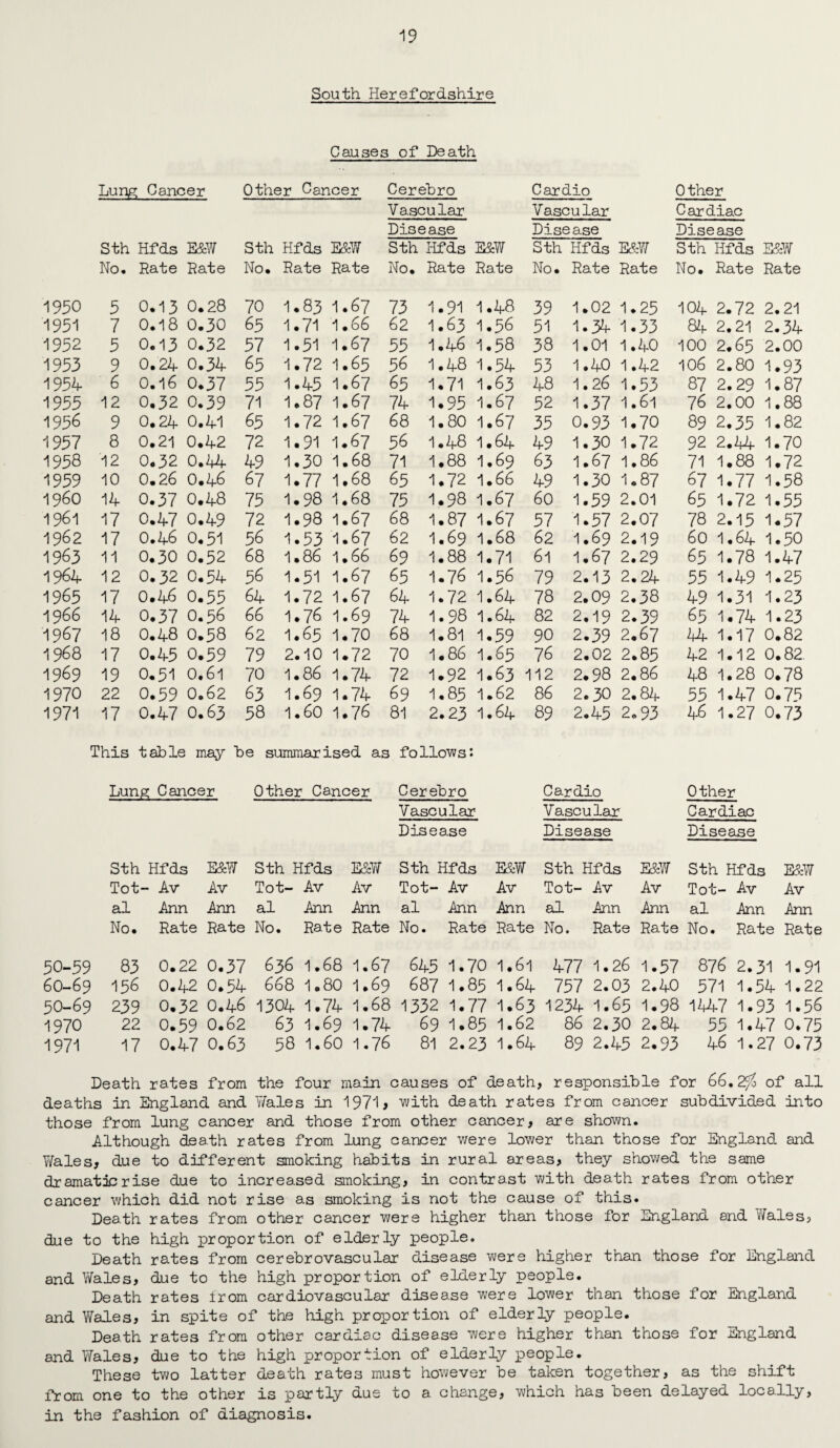 South Herefordshire Causes of Death Lung Cancer Other Cancer Cerebro Cardip Other Vascular Vascular Cardiac Disease Disease Disease Sth Hfds E&W Sth : Hfds E&W Sth Iifds E&W Sth Hfds E&W Sth Hfds E&W No. Rate Rate No. Rate Rate No. Rate Rate No. Rate Rate No. Rate Rate 1950 3 0.13 0.28 70 1.83 1.67 73 1 .91 1 •48 39 1.02 1.25 104 2. 72 2. 21 1951 7 0.18 0.30 65 1.71 ' 1.6? 62 1 .63 1 .56 51 1.34- 1.33 84 2. 21 2. 34 1952 5 0.13 0.32 37 1.51 1 1.67 55 1 .46 1 .58 38 1.01 1.40 100 2. 65 2. 00 1953 9 0.24 0.34 63 1.72 *- I.63 56 1 .48 1 .54 53 1.40 1.42 106 2. 80 1. 93 1954 6 0.16 0.37 33 1.45 J 1.67 65 1 .71 1 .63 48 1.26 1.53 87 2. 29 1. 87 1955 12 0.32 0.39 71 1.87 - 1.67 74 1 .95 1 .67 52 1.37 1.61 76 2. 00 1. 88 1956 9 0.24 0.41 65 1.72 ' 1.67 68 1 .80 1 .67 35 0.93 1.70 89 2. 35 1. 82 1937 8 0.21 0.42 72 1.91 ' 1.67 56 1 .48 1 • 64 49 1.30 1.72 92 2. 44 1. 70 1958 12 0.32 0.44 49 1.30 ' 1.68 71 1 .88 1 .69 63 1.67 1.86 71 1. 88 1. 72 1939 10 0.26 0.46 6 7 1.77 ' 1.68 65 1 .72 1 • 66 49 1.30 1.87 67 1. 77 1. 58 i960 14 0.37 0.48 75 1.98  1.68 75 1 .98 1 .67 60 1.59 2.01 65 1. 72 1. 55 1961 17 0.47 0.49 72 1.98 ' 1.67 68 1 .87 1 .67 57 1.57 2.07 78 2. 15 1. 57 1962 17 0.46 0.51 56 1.53 1.67 62 1 .69 1 .68 62 1.69 2.19 60 1. 64 1. 50 1963 11 0.30 0.52 68 1.86' 1 • 66 69 1 .88 1 .71 61 1.67 2.29 65 1. 78 1. 47 -1964 12 0.32 0.34 56 1.51 ' 1.67 65 1 .76 1 .56 79 2.13 2.24 55 1. 49 1. 25 1965 17 0.46 0.33 64 1.72 ' 1.67 64 1 .72 1 .64 78 2.09 2.38 49 1. 31 1. 23 19 66 14 0.37 0.36 66 1.76 1.69 74 1 .98 1 .64 82 2.19 2.39 65 1. 74 1. 23 1967 18 0.48 0.38 62 1.63 J 1.70 68 1 .81 1 .59 90 2.39 2.67 44 1. 17 0. 82 1968 17 0.43 0.59 79 2.10 ^ 1.72 70 1 • 86 1 .65 76 2.02 2.85 42 1. 12 0. 82. 1969 19 0.31 0.61 70 1.86 - 1.74 72 1 .92 1 .63 112 2. 98 2.86 48 1. 28 0. 78 1970 22 0.59 0.62 63 I.69 - 1.74 69 1 .85 1 .62 86 2.30 2.84 55 1. 47 0. 75 1971 17 0.47 O.63 58 1.60 1,76 81 2 .23 1 • 64 89 2.45 2.93 46 1. 27 0. 73 This table may be summarised as follows; Lung Cancer Other Cancer Cerebro Cardio Other Vascular Vascular Cardiac Disease Disease Disease Sth Hfds E&W Sth Hfds E&W Sth Hfds E&W Sth Hfds E&W Sth Hfds E&W Tot- - Av Av Tot- Av Av Tot- Av Av Tot- Av Av Tot- Av Av al Ann Ann al Ann Ann al Ain Ann al Ann Ann al Ann Ann No. Rate Rate No. Rate Rate No. Rate Rate No. Rate Rate No. Rate Rate 50-59 83 0.22 0.37 636 1.68 1.67 645 1.70 1.61 477 1.26 1.57 876 2.31 1.91 6O-69 156 0.42 0.54 668 1.80 1.69 687 1.85 1.64 757 2.03 2.40 571 1.54 1.22 50-69 239 0.32 0.46 1304 1.74 1.68 1332 1.77 I.63 1234 1.65 1.98 1447 1.93 1.56 1970 22 0.59 0.62 63 1.69 1.74 69 1.85 1.62 86 2.30 2.84 55 1.47 0.75 1971 17 0.47 0.63 58 1.60 1.76 81 2.23 1.64 89 2.45 2.93 46 1.27 0.73 Death rates from the four main causes of death; , responsible for 66.2^ of all deaths in England and Wale s in ' 1971, with death rates from cancer 1 subdivided into those from lung cancer and those from other cancer, are shown. Although death rates from lung cancer were lower than those for England and Wales, due to different smoking habits in rural areas, they showed the same dramaticrise due to increased smoking, in contrast with death rates from other cancer which did not rise a.s smoking is not the cause of this. Death rates from other cancer were higher than those for England and Wales, due to the high proportion of elderly people. Death rates from cerebrovascular disease were higher than those for England and Wales, due to the high proportion of elderly people. Death rates irom cardiovascular disease were lower than those for England and Wales, in spite of the high proportion of elderly people. Death rates from other cardiac disease were higher than those for England and Wales, due to the high proportion of elderly people. These two latter death rates must however be taken together, as the shift from one to the other is partly due to a change, which has been delayed locally, in the fashion of diagnosis.