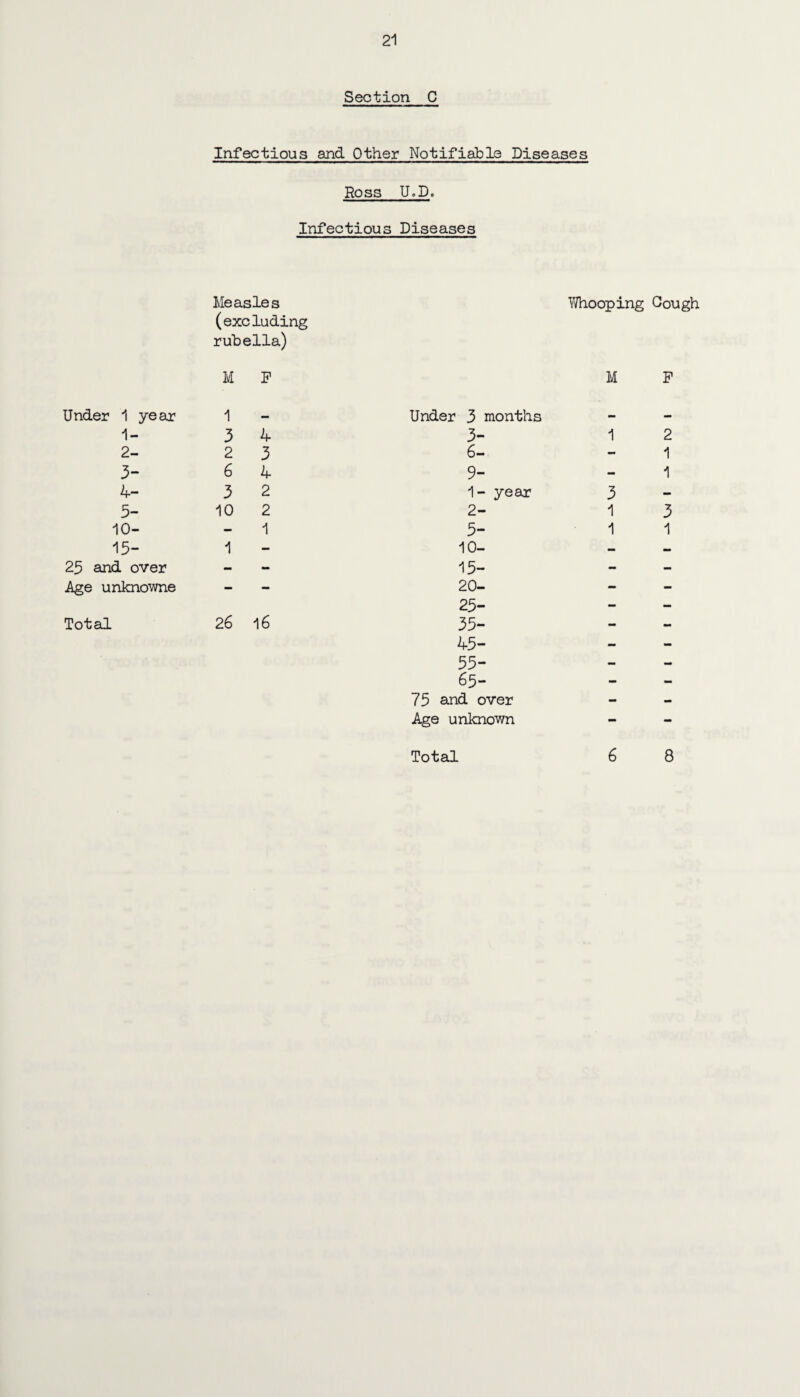 Section C Infectious and Other Notifiable Diseases Ross U.D. Infectious Diseases Under 1 year 1- 2- 3- 4- 5- 10- 15- 25 and over Age unknowne Total Measles (excluding rubella) M P 1 3 4 2 3 6 4 3 2 10 2 1 1 26 16 Whooping Gough Under 3 months 3- 6- 9- 1- year 2- 5- 10- 15- 20- 25- 35- 45- 55- 65- 75 and over Age unknown Total M P 1 3 1 1 2 1 1 3 1 6 8