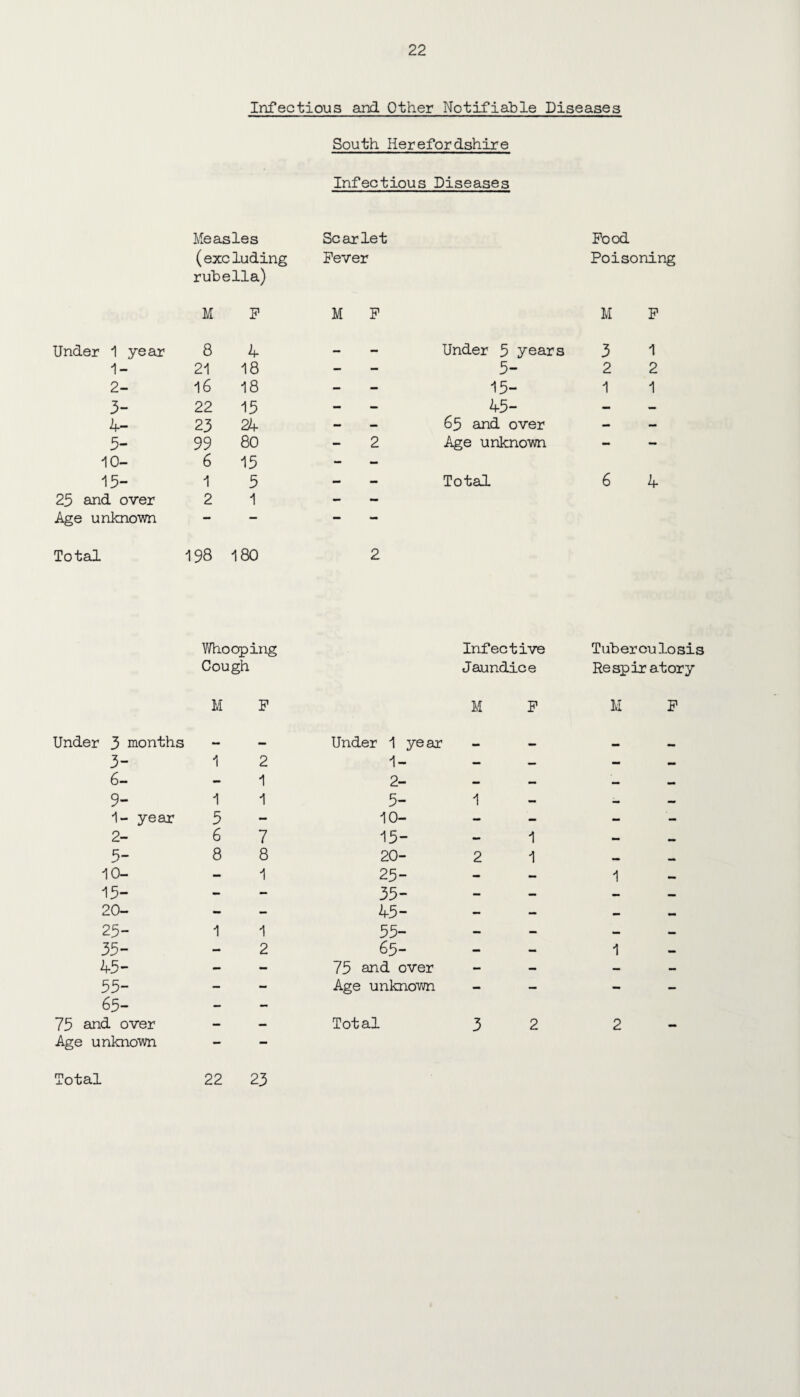 Infectious and Other Notifiable Diseases South Herefordshire Infectious Diseases Measles Scarlet Food (excluding Fever Poisoning rubella) M F M F M F Under 1 year 8 4 _ — Under 5 years 3 1 1- 21 18 - - 5- 2 2 2- 16 18 - - 15- 1 1 3- 22 15 - - 45- — — 4- 23 24 - 65 and over - - 5- 99 80 2 Age unknown - - 10- 6 15 - - 15- 1 5 - Total 6 4 25 and over 2 1 - Age unknown — — — — Total 198 180 2 Whooping Infective Tuberculosis Cough Jaundice Respiratory M F M F M F Under 3 months — _ Under 1 ye ar „ 3- 1 2 1- — — — — 6- - 1 2- - — — — 9- 1 1 5- 1 - — — 1- year 5 - 10- - - - - 2- 6 7 15- — 1 — — 5- 8 8 20- 2 1 10- - 1 25- - — 1 15- - - 35- — — — — 20- - — 45- — — — — 25- 1 1 55- — - — — 35- — 2 65- - — 1 45- - - 75 and over - — — — 55- — - Age unknown — — — — 65- — - 75 and over — — Tot al 3 2 2 Age unknown - - Total 22 23