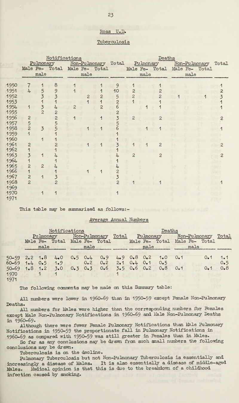 Ross U.D. Tuberculosis Notifications Deaths Pulmonary Non-Pu Imonary Total Pulmonary Male Fe- Total Male Fe- Total Male Fe- Total male male male Non-Pu Imonary Total Male Fe- Total male 1950 7 1 1951 4 5 1932 3 1933 1 1934 1 3 1933 2 1936 2 1937 5 1958 2 3 1959 1 1960 1 1961 2 1962 1 1963 3 1 1964 1 1965 2 2 1966 1 1967 2 1 1968 2 1969 1970 1 1971 8 9 3 1 4 2 2 3 3 1 1 2 1 4 1 4 1 3 2 1 1 1 9 1 1 10 2 2 3 1 1 2 2 2 6 2 1 1 3 3 1 1 6 1 1 1 1 3 1 4 1 4 1 1 2 3 2 1 1 1 2 2 2 2 1 1 1 1 2 2 1 1 1 1 2 2 2 1 1 1 2 3 1 1 2 1 2 2 1 This table may be summarised as follows:- Average Annual Numbers Notifications Deaths Pulmonary Non-Pu Imonary Total Pulmonary N on-Pu Imonary Total Male Fe¬ male Total Male Fe¬ male Total Male Fe¬ male Total Male Fe¬ male Total 50-59 2.2 1.8 4.0 0.5 0.4 0.9 4.9 0.8 0.2 1.0 0.1 0.1 1.1 60-69 1 • 4 0.5 1.9 0.2 0.2 2.1 0.4 0.1 0.5 0.5 50-69 1.8 1.2 3.0 0.3 0.3 0.6 3.5 0.6 0.2 0.8 0.1 0.1 0.8 1970 1 1 1 1971 The following comments may be made on this Summary table: All numbers were lower in 196O-69 than in 1930-39 except Female Non-Pu Imonary Deaths. All numbers for Males were higher than the corresponding numbers for Females except Male Non-Pu Imonary Notifications in 1960-69 and Mala Non-Pu Imonary Deaths in 1960-69. Although there were fewer Female Pulmonary Notifications than Male Pulmonary Notifications in 1930-59 the proportionate fall in Pulmonary Notifications in 1960-69 as compared with 1950-59 was still greater in Females than in Males. So far as any conclusions may be drawn from such small numbers the following conclusions may be drawn. Tuberculosis is on the decline. Pulmonary Tuberculosis but not Non-Pulmonary Tuberculosis is essentially and increasingly a disease of Males. It is also essentially a disease of middle-aged Males. Medical opinion is that this is due to the breakdown of a childhood infection caused by smoking.