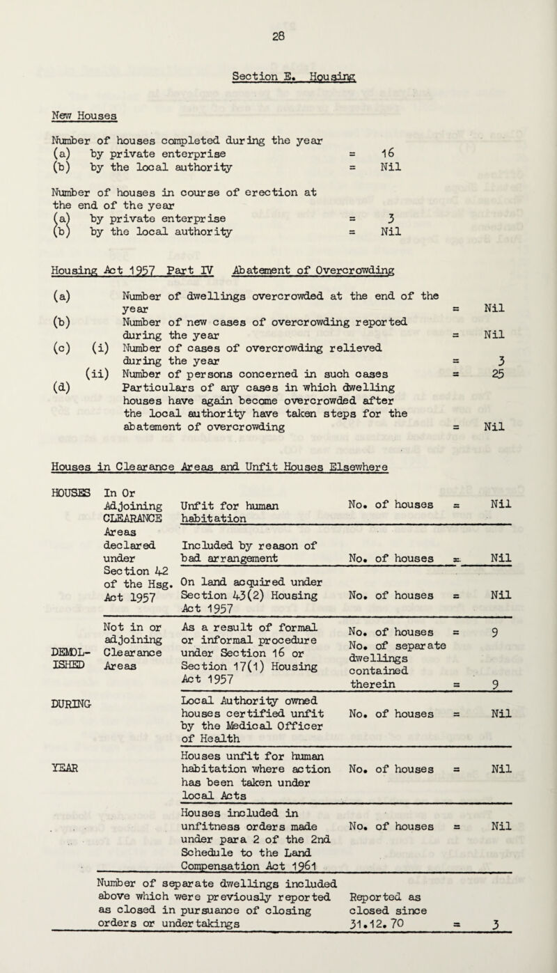 Section E. Housing New Houses Number of houses completed during the year (a) by private enterprise = 16 (b) by the local authority = Nil Number of houses in course of erection at the end of the year (a) by private enterprise = 3 (b) by the local authority = Nil Housing -Act 1957 Fart IV Abatement of Overcrowding (a) 0>) (°) (i) (a) (ii) Number of dwellings overcrowded at the end of the year Number of new cases of overcrowding reported daring the year Number of cases of overcrowding relieved daring the year Number of persons concerned in such cases Particulars of ary cases in which dwelling houses have again become overcrowded after the local authority have taken steps for the Nil Nil 3 25 abatement of overcrowding Nil Houses in Clearance Areas and Unfit Houses Elsewhere HOUSES In Or Adjoining CLEARANCE Unfit for human habitation No. of houses = Nil Areas declared under Included by reason of bad arrangement No. of houses X Nil Section 42 of the Hsg. Act 1957 On land acquired under Section 43(2) Housing Act 1957 No. of houses = Nil DEMOL¬ ISHED Not in or adjoining Clearance Areas As a result of formal or informal procedure under Section 16 or Section 17(l) Housing Act 1957 No. of houses No. of separate dwellings contained therein 9 9 DURING Local Authority owned houses certified unfit by the Medical Officer of Health No. of houses = Nil YEAR Houses unfit for human habitation where action No. of houses has been taken under local Acts = Nil Houses included in unfitness orders made No. of houses Nil under para 2 of the 2nd Schedule to the Land Compensation Act 19&1 Number of separate dwellings included above which were previously reported as closed in pursuance of closing orders or undertakings Reported as closed since 31.12. 70 3