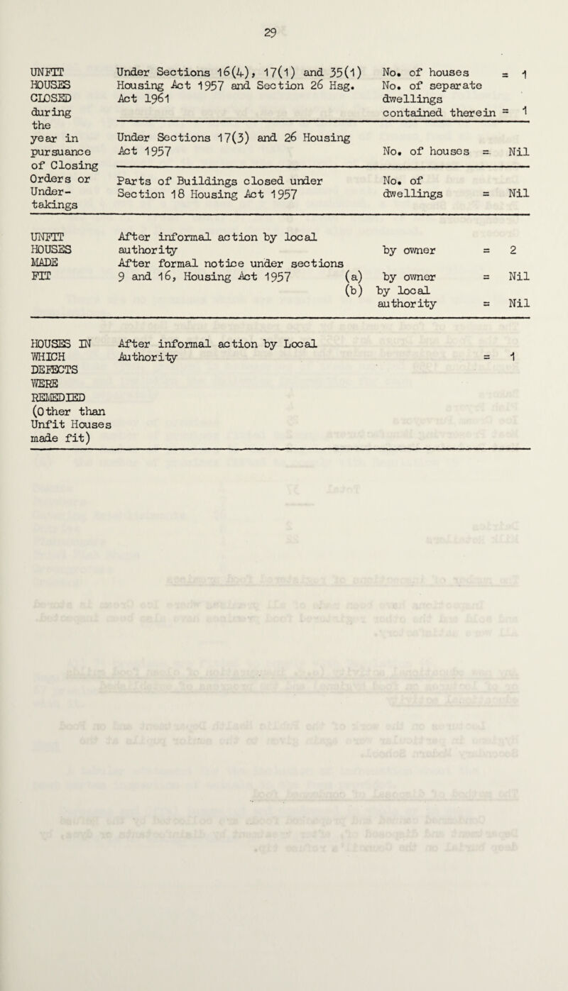 UNFIT HOUSES CLOSED daring the year in pursuance of Closing Orders or Under¬ takings Under Sections l6(A)> i7( 1) and 350) Housing .Act 1957 and Section 26 Hsg. Act 1961 No* of houses - 1 No. of separate dwellings contained therein = 1 Under Sections 17(3) and 26 Housing Act 1957 No. of houses =- Nil Parts of Buildings closed under Section 18 Housing Act 1957 No. of dwellings Nil UNFIT After informal action by local HOUSES authority by owner = 2 MADE After formal notice under sections FIT 9 and 16, Housing Act 1957 by owner = Nil ft) by local authority = Nil HOUSES IN After informal action by Local WHICH Authority = 1 DEFECTS WERE REMEDIED (Other than Unfit Houses made fit)