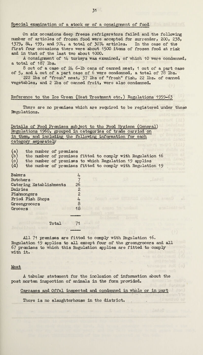 Special examination of a stock or of a consignment of food. On six occasions deep freeze refrigerators failed and the following number of articles of frozen food were accepted for surrender, 200 , 238, 1379* 84, 199> and 974> a total of 3074 articles. In the case of the first four occasions there were about 1300 items of frozen food at risk and in that of the last two about 1000. A consignment of 14 turkeys was examined, of which 10 were condemned, a total of 187 lbs. 8 out of a case-of 24 6-lb cans of canned meat, 1 out of a part case of 5> and 4 out of a part case of 6 were condemned, a total of 78 lbs. 222 lbs of fresh” meat, 37 lbs of ”f!resh fish, 22 lbs. of canned vegetables, and 2 lbs of canned fruit, were also condemned. Reference to the Ice Cream (Heat Treatment etc.) Regulations 1939-63 There are no premises which are required to be registered under these Regulations. Details of Food Premises sub.ject to the Food Hygiene (General) Regulations I960, grouped in categories of trade carried on in them, and including the following information for each category separately (al the number of premises (b) the number of premises fitted to comply with Regulation 16 (c) the number of premises to which Regulation 19 applies (d) the number of premises fitted to comply with Regulation 19 Bakers 4 Butchers 7 Catering Establishments 26 Dairies 2 Fishmongers 2 Fried Fish Shops 4 Greengrocers 8 Grocers 18 Total 71 All 71 premises are fitted to comply with Regulation 16. Regulation 19 applies to all except four of the greengrocers and all 67 premises to which this Regulation applies are fitted to comply with it. Meat A tabular statement for the inclusion of information about the post mortem inspection of animals in the form provided. Carcases and Offal inspected and condemned in whole or in part There is no slaughterhouse in the district.