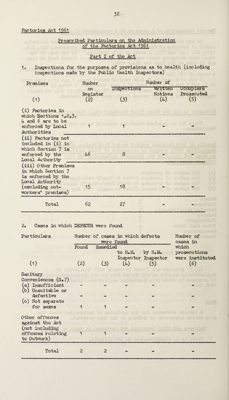 Factories Act 196l Prescribed Particulars on the Administration of the Factories Act 1961 Part I of the Act 1. Inspections for the purposes of provisions as to health (including inspections made by the Public Health Inspectors) Premises Number Number of on inspections Written u couplers- (0 Register (2) (3) Notices (4) Prosecutec (5) (i) Factories in which Sections 1,2,3> 4 and 6 are to be enforced by Local 1 1 Au thor it ie s _ (ii) Factories not included in (i) in ■which Section 7 is enforced by the Local Authority _ (iii) Other Premises in which Section 7 is enforced by the Local Authority (excluding out- wor ker s * pr emise s) Total 62 27 46 8 15 18 2. Cases in which DEFECTS were found Particulars Number of cases in which defects _were found_ Found Remedied to H.M. by H.M. Inspector Inspector (2) (3) M (5) Number of cases in which prosecutions were instituted Sanitary Conveniences (S.7) (a) Insufficient (b) Unsuitable or defective (c) Not separate for sexes 1 Other offences against the Act (not including offences relating 1 1 to Outwork) Total 2 2