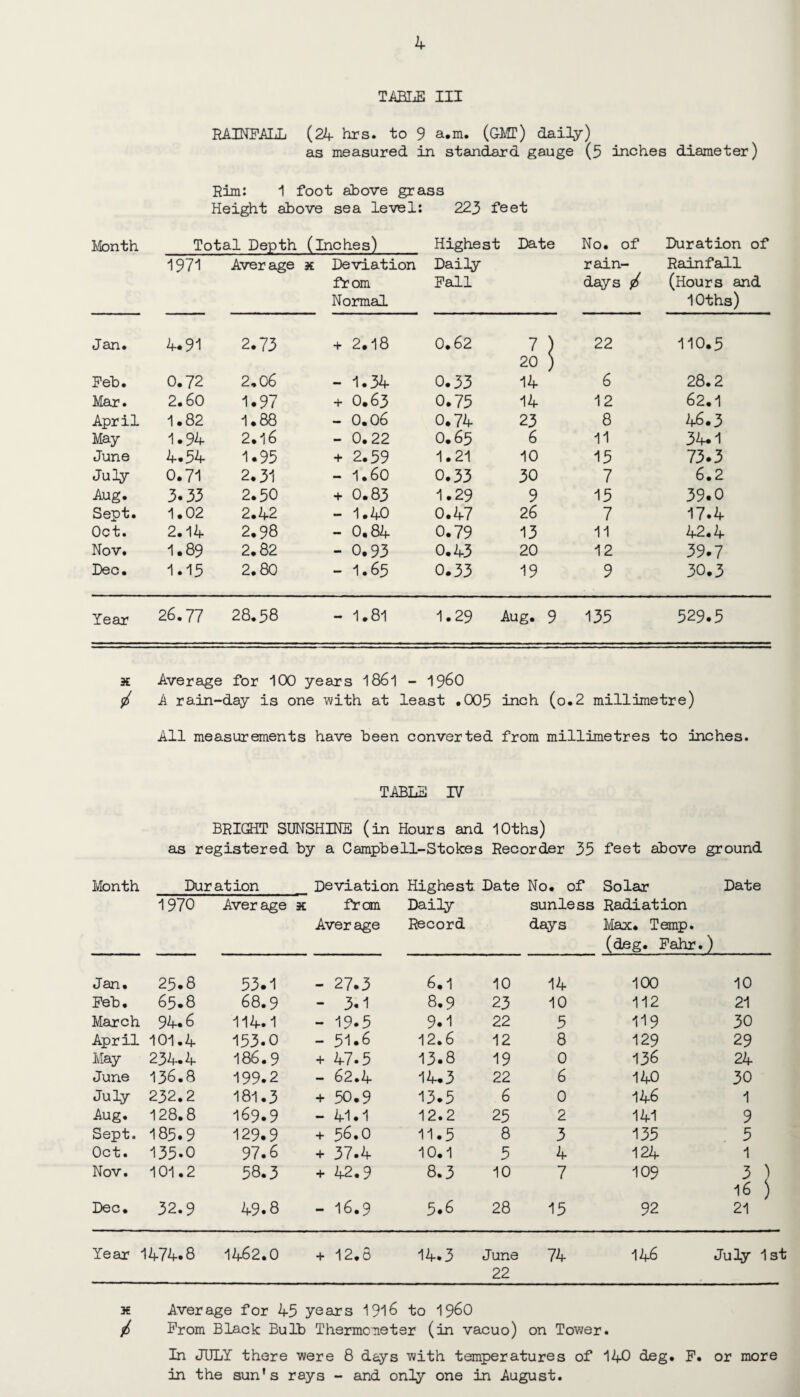 TABLE III RAINFALL (24 hrs. to 9 a.m. (GMT) daily) as measured in standard gauge (5 inches diameter) Rim: 1 foot above grass Height above sea level: 223 feet Month Total Depth (inches) Highest Date No. of Duration of 1971 Average x Deviation from Normal Daily Pall rain- days Rainfall (Hours and lOths) Jan. 4.91 2.73 + 2.18 0.62 7) 20) 22 110.5 Peb. 0.72 2.0 6 - 1.34 0.33 14 6 28.2 Mar. 2.60 1.97 + O.63 0.75 14 12 62.1 April 1.82 1.88 - 0.06 0.74 23 8 46.3 May 1.94 2.16 - 0.22 0.65 6 11 34.1 June 4.54 1.95 + 2.59 1.21 10 15 73.3 July 0.71 2.31 - 1.60 0.33 30 7 6.2 Aug. 3.33 2.50 + 0.83 1.29 9 15 39.0 Sept. 1.02 2.42 - 1.40 0.47 26 7 17.4 Oct. 2.14 2.98 - 0.84 0.79 13 11 42.4 Nov. 1.89 2.82 - 0.93 0.43 20 12 39.7 Dec. 1.15 2.80 - 1.65 0.33 19 9 30.3 Year 26.77 28.58 - 1.81 1.29 Aug. 9 135 529.5 x Average for 100 years 1861 - i960 / A rain-day is one with at least .005 inch (o.2 millimetre) All measurements have been converted from millimetres to inches. TABLE IV BRIGHT SUNSHINE (in Hours and lOths) as registered by a Campbell-Stokes Recorder 35 feet above ground Month Duration__ Deviation Highest Date No. of Solar Date 1970 Average x ftam Daily sunless Radiation Average Record days Max. Temp. (deg. Fahr.) Jan. 25.8 53.1 27.3 6.1 10 14 100 10 Peb. 65.8 68.9 - 3.1 8.9 23 10 112 21 March 94.6 114.1 — 19.5 9.1 22 5 119 30 April 101.4 153.0 — 51.6 12.6 12 8 129 29 May 234-4 186.9 + 47.5 13.8 19 0 136 24 June 136.8 199.2 - 62.4 14.3 22 6 140 30 July 232.2 181.3 + 50.9 13.5 6 0 146 1 Aug. 128.8 169.9 — 41.1 12.2 25 2 141 9 Sept. 185.9 129.9 + 56.0 11.5 8 3 135 5 Oct. 135.0 97.6 + 37.4 10.1 5 4 124 1 Nov. 101.2 58.3 + 42.9 8.3 10 7 109 3 ) 16) Dec. 32.9 49.8 - 16.9 5*6 28 15 92 21 Year 1474.8 1462.0 + 12.8 14.3 June 22 74 146 July 1st x Average for 45 years 1916 to i960 / Prom Black Bulb Thermometer (in vacuo) on Tower. In JULY there were 8 days with temperatures of 140 deg. P. or more in the sun's rays - and only one in August.