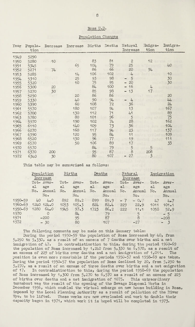 Ross U.D. Population Changes Year Popula- Decrease Increase Births Deaths Natural Bmigra- Immigra.- tion Increase tion tion 1949 5290 1950 5280 10 83 81 2 12 1951 5345 65 104 79 25 40 1952 5271 74 86 66 20 94 1953 5285 14 106 102 4 10 1954 5310 25 93 98 - 5 30 1955 5320 10 75 95 - 20 30 1956 5300 20 84 100 - 16 4 1957 5270 30 85 98 - 13 17 1958 5290 20 86 86 20 1959 5330 40 90 94 - 4 44 I960 5390 60 108 72 36 24 1961 5570 180 107 94 13 167 1962 5700 130 112 71 41 89 1963 5780 80 101 96 5 75 1964 5970 190 102 74 28 162 1965 6110 140 109 73 36 104 1966 6270 160 117 94 23 137 1967 6390 120 95 84 11 109 1968 6520 130 96 77 19 111 1969 6570 50 106 89 17 33 1970 6570 84 79 5 5 1971 6370 200 95 87 8 208 1972 6340 30 80 107 - 27 3 This table may be summarised as follows: Population Births Deaths N atur al Immigr ation Increase Increase Tot- Aver- Tot- Aver- Tot- Aver- Tot- Aver- Tot- Aver- al age al age al age al age al age No. Annual No. Annual No. Annual . No. Annual No. Annual No. No. No. No. No. 1950-59 40 4.0 892 89.2 899 89.9 - 7 - 0.7 47 4.7 1960-69 1240 124.0 1053 105.3 824 82.4 229 22.9 1011 101.1 1950-69 1280 64.0 1945 97.3 1723 86.2 222 11.1 1058 52.9 1970 0 84 79 5 - 5 1971 -200 95 87 8 -208 1972 - 30 80 107 -27 - 3 The following comments may be made on this Summary t ab le: During the period 1950-59 the population of Ross increased by 40, from 5,290 to 5,330, as a. result of an excess of 7 deaths over births and a net immigration of 47• In contradistinction to this, during the period 1900-69 the population of Ross increased by 1,240 from 5,330 to 6,570, as a result of an excess of 229 of births over deaths and a net immigration of 1,011. The position is even more remarkable if the periods 1950-57 and 1958-69 are taken. During the period 1950-57 the population of Ross declined by 20, from 5,290 to 5,270, as a result of an excess of three deaths over births and a net emigration of 17. In contradistinction to this, during the period 1958-69 the population of Ross increased by 1,300 from 5,270 to 6,570 as a result of an excess of 225 of births over deaths and a net immigration of 1075* This extraordinary turnabout was the result of the opening of the Sewage Disposal Works in December 1956, which enabled the virtual embargo on new house building in Ross, imposed by the Local Planning Authority as a result of pollution of the River Wye, to be lifted. These works are now overloaded and work to double their capacity began in 1971, which work it is hoped will be completed in 1973*