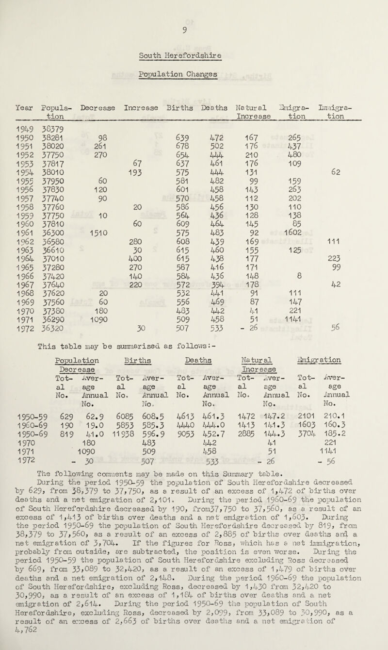 South Herefordshire Population Changes Year Popula¬ tion Decrease Increase Births Deaths Natural Increase Bmigr a- tion Iinraigra' tion 1949 38379 1950 38281 98 639 472 167 265 1951 38020 261 678 502 176 437 1952 37750 270 654 444 210 480 1953 37817 67 637 461 176 109 1954 38010 193 575 444 131 62 19 55 37950 60 581 482 99 159 1956 37830 120 601 458 143 263 1957 37740 90 570 458 112 202 1958 37760 20 586 456 130 110 1959 37750 10 564 436 128 138 i960 37810 60 609 464 145 85 1961 36300 1510 575 483 92 1602 1962 36580 280 608 439 169 111 1963 36610 30 615 460 155 125 1964 37010 400 615 438 177 223 1965 37280 270 587 416 171 99 19 66 37420 140 584 436 148 8 -1967 37640 220 572 394 178 42 1968 37620 20 532 441 91 111 1969 37560 60 556 469 87 147 1970 37380 180 483 442 41 221 1971 36290 1090 509 458 51 1141 1972 36320 30 507 533 - 26 56 This table may be summarised as follows:- Population Births Dea. ths Natural Emigration Deer ease Incr ease Tot- Aver- Tot- Aver- Tot- Aver- Tot- Aver - m^. jl IO U— Aver- al age al age al age al age al age No. Annual No. Annual No. Annual No. Annual No. Annual No. No. No, No. No. 1950-59 629 62.9 6085 608,5 4613 461.3 1472 147.2 2101 210.1 1960-69 190 19.0 5853 585.3 4440 444.0 1413 141.3 1603 160.3 1950-69 819 41.0 11938 596.9 9053 452.7 2885 144.3 3704 185-2 1970 180 483 442 41 221 1971 1090 509 458 51 1141 1972 - 30 507 533 - 26 - 56 The following comments may be made on this Summary tab le. During the period 1950-59 the poioulation of South Herefordshire decreased by 629^ from 38*379 to 37*750* as a result of an excess of 1*472 of births over deaths and a net emigration of 2*101. During the period 196O-69 the peculation of South Herefordshire decreased by 190* from37*750 to 37*560, as a result of an excess of 1*413 of births over deaths and a net' emigration of 1*603. During the period 1950-69 the papulation of South Herefordshire decreased by 819* from 38*379 to 37*5^0, as a result of an excess of 2,885 of births over deaths and a net emigration of 3*704. If the figures for Doss, which has a net immigration, probably from outside, are subtracted, the position is even worse. During the period 1950-59 the population of South Herefordshire excluding Ross decreased by 669, from 33*089 to 32,420, as a. result of an excess of 1,479 of births over deaths and a net emigration of 2*148. During the period 196O-69 the population of South Herefordshire* excluding Ross, decreased by 1,430 from 32,420 to 30,990* as a result of an excess of 1,184 of births over deaths and a net emigration of 2*614* During the period 1950-69 the population of South Herefordshire, excluding Ross, decreased by 2,099* from 33*089 to 30,990, as a result of an excess of 2,663 of births over deaths and a net emigration of 4*762
