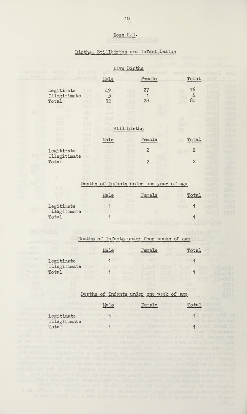 Ross U.D. BirthSi Stillbirths and Infant Deaths Live Births Hale Demale Total Legitimate 49 27 76 Illegitimate 3 1 4 Total 52 28 80 Stillbirths Male Female Total Legitimate 2 2 Illegitimate Total 2 2 Deaths of Infants under one year of age Hale Female Total Legitimate Illegitimate 1 1 Total 1 1 Deaths of Infants under four weeks of age Male Female Total Legitimate 1 1 Illegitimate Total 1 1 Deaths of Infants under one week of aS.e Male Female Total Legitimate 1 1 Illegitimate Total 1 1