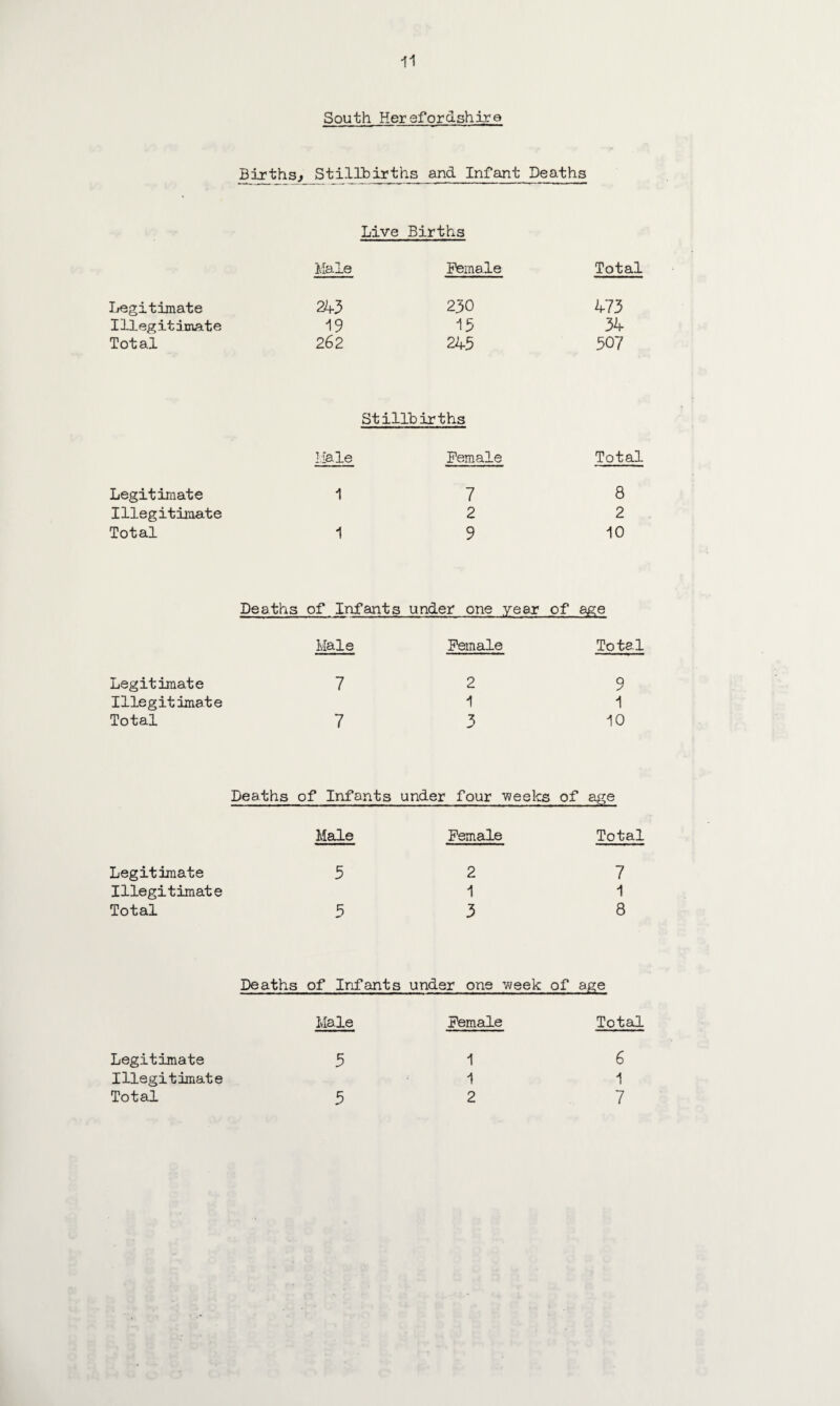 South Herefordshire Births* Stillbirths and Infant Deaths Live Births Male Female Total Legitimate 243 230 473 Illegitimate 19 13 34 Total 262 245 507 Stillbirths Male Female Total Legitimate 1 7 8 Illegitimate 2 2 Total 1 9 10 Deaths of Infants under one year of age Male Female Total Legitimate 7 2 9 Iliegit imate 1 1 Total 7 3 10 Deaths of Infants under four weeks of age Male Female Total Legitimate 5 2 7 Illegitimate 1 1 Total 5 3 8 Deaths of Infants under one week of age Male Female Total 5 1 1 5 2 Legitimate Illegitimate Total 6 1 7