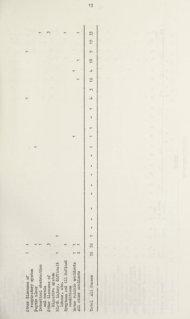 Other diseases of respiratory system Peptic ulcer Intestinal obstruction and hernia T” CT\ V~ -d* c\j -d- l l I I I I CM $H 8 o -p CO g & S 0 0 > tO *H ♦H -P rd CO 0 U bp 0 *H x2 nd -P O -p r—1 25 C CO •p 3 •H £ O 0 •iH 0 d CO d •H -p 5 H O Q § •X O tA-p u ■a .5 x! -p 5H •H pq •» U 3 O •a i—i ■s § d O •H CO -P P *H O d -p b bj o 6 o m d nj •H 0 O H Q O d •H x2 u 0 0 > XJ -p u o O a «>s CM la A LA CO 0 CO o i—! rH -4 i—i d -p o EH
