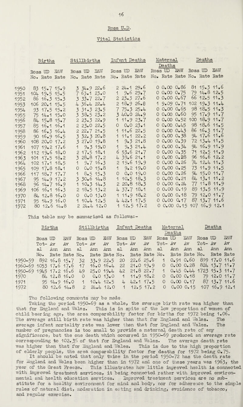 Ross U.D. Vital Statistics Births Stillbirths Infant Deaths Maternal Deaths Deaths Rose i UD E&W Ross UD E&W Ross UD E&W Ross UD E&W Ross UD E&W No. Rate Rate No. Rate Rate No. Rate Rate No. Rate Rate No. Rate Rate 1950 83 15.7 15. 9 3 34.9 22*6 2 24.1 29.6 0 0. 00 0.86 81 15.3 11 .6 1951 104 19.5 15. 5 7 63.1 23.0 1 9.6 29.7 0 0. 00 0.75 79 14.8 12 .5 1952 86 16.3 15. 3 3 33.7 22.7 2 23.3 27.6 0 0. 00 0.67 66 12.5 11 .3 1953 106 20.1 15. 5 4 36.4 22.4 2 18.9 26.8 1 9. 09 0.71 102 19.3 11 .4 1954 93 17.5 15. 2 3 31.3 23.5 7 75.3 25.4 0 0. 00 O.65 98 18.5 11 .3 1955 75 14.1 15. 0 3 38.5 23.2 3 40.0 24.9 0 0. 00 0.60 95 17.9 11 .7 1956 84 15.8 15. 7 2 23.3 22.9 1 11.9 23.7 0 0. 00 0.52 100 18.9 11 .7 1957 85 16.1 16. 1 2 23.0 22.5 0 0.0 23.1 0 0. 00 0.45 98 18.6 11 .5 1958 86 16.3 16. 4 2 22.7 21.5 1 11.6 22.5 0 0. 00 0.43 86 16.3 11 .7 1959 90 16.9 16. 5 3 32.3 20.8 1 11.1 22.2 0 0. 00 0.38 94 17.6 11 .6 i960 108 20.0 17. 2 3 27.0 19.8 1 9.3 21.8 0 0. 00 0.39 72 13.4 11 .5 1961 107 19.2 17. 6 1 9.3 19.0 1 9.3 21.4 0 0. 00 0.34 94 16.9 11 .9 1962 112 19.6 18. 0 2 17.5 18.1 6 53.6 21.7 0 0. 00 0.35 71 12.5 11 .9 1963 101 17.5 18. 2 3 28.8 17.2 4 39.6 21.1 0 0. 00 0.28 96 16.6 12 .2 1964 102 17.1 18. 5 1 9.7 16.3 2 19.6 19.9 0 0. 00 0.26 74 12.4 11 .3 1965 109 17.8 18. 1 0 0.0 15.8 1 9.2 19.0 0 0. 00 0.25 73 11.9 11 .5 19 66 117 18.7 17. 7 1 8.5 15.3 0 0.0 19.0 0 0. 00 0.26 94 15.0 11 .7 1967 95 14.9 17. 2 3 30.6 14.8 1 10.5 18.3 0 0. 00 0.21 84 13.1 11 .2 1968 96 14.7 16. 9 1 10.3 14.3 2 20.8 18.3 0 0. 00 0.24 77 11.8 11 .9 1969 106 16.1 16. 3 2 18.5 13.2 4 37.7 18.1 0 0. .00 0.19 89 13.5 11 .9 1970 84 12.8 16. 0 0 0.0 13.0 1 11.9 18.2 0 0. 00 0.18 79 12.0 11 .7 1971 95 14.9 16. 0 1 10.4 12.5 4 42.1 17.5 0 0. 00 0.17 87 13.7 11 • 6 1972 80 12.6 14« ► 8 2 24*4 12.0 1 12.5 17.2 0 0, .00 0.15 107 16.9 12 >.1 This table may be summarised as follows: - Births Stillbirths Infant Deaths Maternal Deaths Deaths Ross UD E&W Ross UD E&W Ross UD E&W Ross UD E&W Ross UD E&W Tot- Av Av Tot- Av Av Tot- Av Av Tot- Av Av Tot- Av Av al Ann Ann al Ann Ann al Ann Ann al Ann Ann al Ann Ann No. Rate Rate No. Rate Rate No. Rate Rate No. Rate Rate No. Rate Rate 1950-59 892 16.8 15.7 32 33.9 22.5 20 22.6 25.6 1 0.91 0.60 899 17.0 11.6 1960-69 1053 17.6 17.6 17 l6.0 16.4 22 21.0 19.9 0 0.00 0.28 824 13.7 11.7 1950-69 1945 1 7.2 16.6 49 25.0 19.4 42 21.8 22.7 1 0.45 0.44 1723 15.3 11.7 1970 84 12.8 16.0 0 0.0 13.0 1 11.9 18.2 0 0.00 0.18 79 12.0 11.7 1971 95 14.9 16.0 1 10.4 12.5 4 42.1 17.5 0 0.00 0.17 87 13.7 11.6 1972 80 12.6 14.8 2 24.4 12.0 1 12.5 17.2 0 0.00 0.15 107 16.9 12.1 The following comments may be made Taking the period 1950-69 as a whole, the average birth rate was higher than that for England and Wales. This is in spite of the low proportion of women of childbearing age, the area comparability factor for births for 1972 being 1.06. The average still birth rate was higher than that for England and Wales. The average infant mortality rate was lower than that for England and Wales. The number of pregnancies is too small to provide a maternal death rate of any significance, but the one death which occurred in 1950-69 produced an average rate corresponding to 102.Jp/o of that for England and Wales. The average death rate was higher than that for England and Wales. This is due to the high proportion of elderly people, the area comparability factor for deaths for 1972 being 0*75° It should be noted that only twice in the period 1950-72 has the death rate for England and Wales been higher than in 1972 and one of these years was 1963> the year of the Great Ereeze. This illustrates how little improved health is connected with improved treatment servioes, it being connected rather with improved environ¬ mental and health education services. Improved treatment services are no sub¬ stitute for a healthy environment for mind and body, nor for adherence to the simple rules of natural diet, moderation in eating and drinking, avoidance of tobacco, and regular exercise.