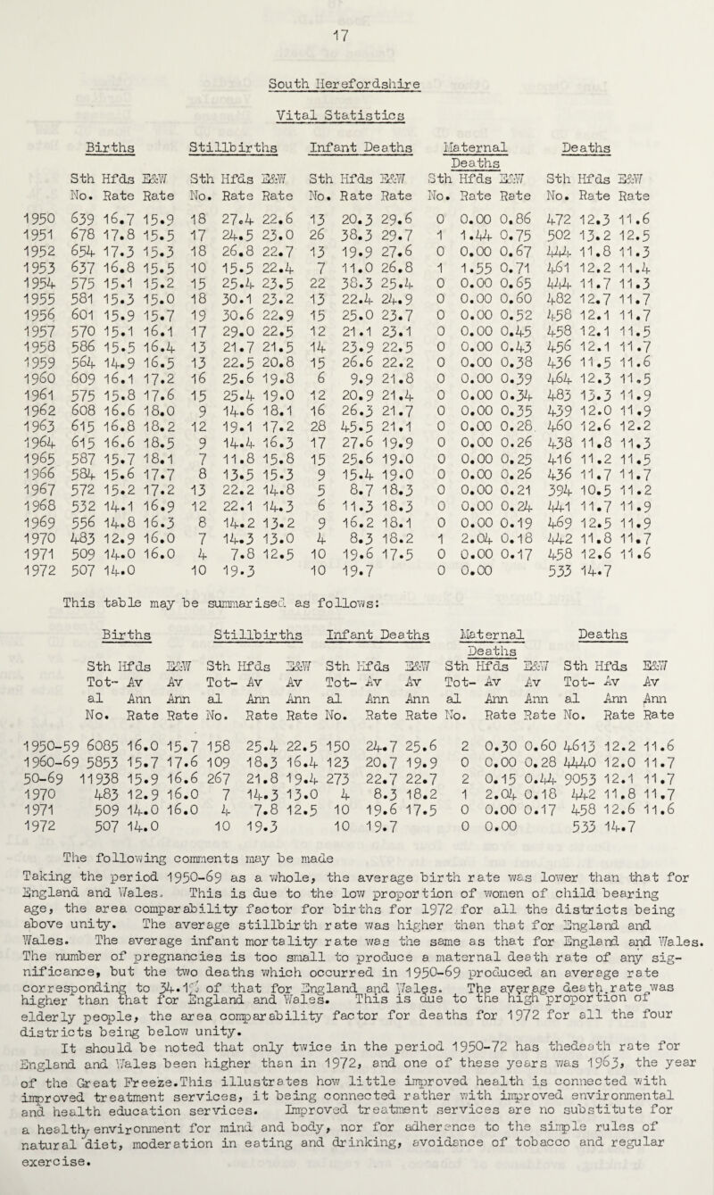 South Herefordshire Vital Statistics Births Stillbirths Infant Deaths Maternal Deaths Deaths Sth Hfds E&W Sth Hfds E&W Sth Hfds E&W r Sth Hfds E&W Sth Hfds E&W No. Rate Rate No. Rate Rate No. Rate Rat IS No. Rate Rate No. Rate Rate 1950 639 16.7 15.9 18 27.4 22. 6 13 20.3 29. 6 0 0. 00 0.86 472 12.3 11 • 6 1951 678 17.8 15.5 17 24.5 23. 0 26 38.3 29. 7 1 1. 14 0.75 502 13.2 12 .5 1952 654 17.3 15.3 18 26,8 22. 7 13 19.9 27. 6 0 0. 00 O.67 444 11.8 11 .3 1953 637 16.8 15.5 10 15.5 22. 4 7 11.0 26. 8 1 1. 55 0.71 461 12.2 11 .4 1954 575 15.1 15.2 15 25.4 23. 5 22 38.3 25. 4 0 0. 00 0.65 444 11.7 11 .3 1955 581 15.3 15.0 18 30.1 23. 2 13 22.4 24. 9 0 0. 00 0.60 482 12.7 11 .7 1956 601 15.9 15.7 19 30.6 22. 9 15 25.0 23. 7 0 0. 00 0.52 458 12.1 11 .7 1957 570 15.1 16.1 17 29.0 22. 5 12 21.1 23. 1 0 0. 00 0.45 458 12.1 11 .5 1958 586 15.5 16.4 13 21.7 21. 5 14 23.9 22. 5 0 0. 00 0.43 456 12.1 11 .7 1959 564 14.9 16.5 13 22.5 20. 8 15 26.6 22. 2 0 0. 00 0.38 436 11.5 11 • 6 i960 609 16.1 17.2 16 25.6 19. 8 6 9.9 21. 8 0 0. 00 0.39 464 12.3 11 »5 1961 575 15.8 17.6 15 25.4 19. 0 12 20.9 21. 4 0 0. 00 0.34 483 13.3 11 .9 1962 608 16.6 18.0 9 14.6 18. 1 16 26.3 21. 7 0 0. 00 0.35 439 12.0 11 .9 1963 615 16.8 18.2 12 19.1 17. 2 28 45.5 21. 1 0 0. 00 0.28. 460 12.6 12 .2 1964 615 16.6 18.5 9 14.4 16. 3 17 27.6 19. 9 0 0. 00 0.26 438 11.8 11 .3 1965 587 15.7 18.1 7 11.8 15. 8 15 25.6 19. 0 0 0. 00 0.25 416 11.2 11 .5 1966 584 15.6 17.7 8 13.5 15. 3 9 15.4 19. 0 0 0. 00 0.26 436 11.7 11 .7 1967 572 15.2 17.2 13 22.2 14. 8 5 8.7 18. 7 3 0 0. 00 0.21 394 10.5 11 .2 1968 532 14.1 16.9 12 22.1 14. 3 6 11.3 18. 3 0 0. 00 0.24 441 11.7 11 .9 1969 556 14.8 16.3 8 14.2 13. 2 9 16.2 18. 1 0 0. 00 0.19 469 12.5 11 .9 1970 483 12.9 16.0 7 14.3 13. 0 4 8.3 18. 2 1 2. 04 0.18 442 11.8 11 .7 1971 509 14.0 16.0 4 7.8 12. 5 10 19.6 17. 5 0 0. 00 0.17 458 12.6 11 • 6 1972 507 14.0 10 19.3 10 19.7 0 0. 00 533 14.7 This table may be summarised as follows: Births Stillbirths Infant Deaths Maternal Deaths Deaths Sth Hfds E&W Sth Hfds E&W Sth Hfds E&W Sth Hfds E&W Sth Hfds E&W Tot™ Av Av Tot- Av Av Tot- - Av Av Tot- ■ Av Av Tot- Av Av al Ann Ann al Ann Ann al Ann Ann al Ann Ann al Ann Ann No. Rate Rate No. Rate Rate No. Rate Rate No. Rate Rate No. Rate Rate 1950-59 6085 16.0 15.7 158 25.4 22.5 150 24.7 25.6 2 0.30 0.60 4613 12.2 11.6 1960-69 5853 15.7 17.6 109 18.3 16.4 123 20.7 19.9 0 0.00 0.28 4440 12.0 11.7 50-69 11938 15.9 16.6 267 21.8 19.4 273 22.7 22.7 2 0.15 0.44 9053 12.1 11.7 1970 483 12.9 16.0 7 14.3 13.0 4 8.3 18.2 1 2.04 0.18 442 11.8 11.7 1971 509 14.0 16.0 4 7.8 12.5 10 19.6 17.5 0 0.00 0.17 458 12.6 11.6 1972 507 14.0 10 19.3 10 19.7 0 0.00 533 14.7 The following comments may be made Taking the period 1950-69 as a whole, the average birth rate was lower than that for England and Males, This is due to the low proportion of women of child bearing age, the area comparability factor for births for 1972 for all the districts being above unity. The average stillbirth rate was higher than that for England and Wales. The average infant mortality rate was the same as that for England and Wales. The number of pregnancies is too small to produce a maternal death rate of any sig¬ nificance, but the two deaths which occurred in 1950-69 produced an average rate corresponding to 34*My of that for England and Wales. The average death.rate was higher than that for England and Wales. This is oue to the high proportion 01 elderly people, the area comparability factor for deaths for 1972 for all the four districts being below unity. It should be noted that only twice in the period 1950-72 has thedeath rate for England and Wales been higher than in 1972, and one of these years was 1963* the year of the Great Freeze.This illustrates how little improved health is connected with improved treatment services, it being connected rather with improved environmental and health education services. Improved treatment services are no substitute for a healtty environment for mind and body, nor for adherence to the sinple rules of natural diet, moderation in eating and drinking, avoidance of tobacco and regular exercise.